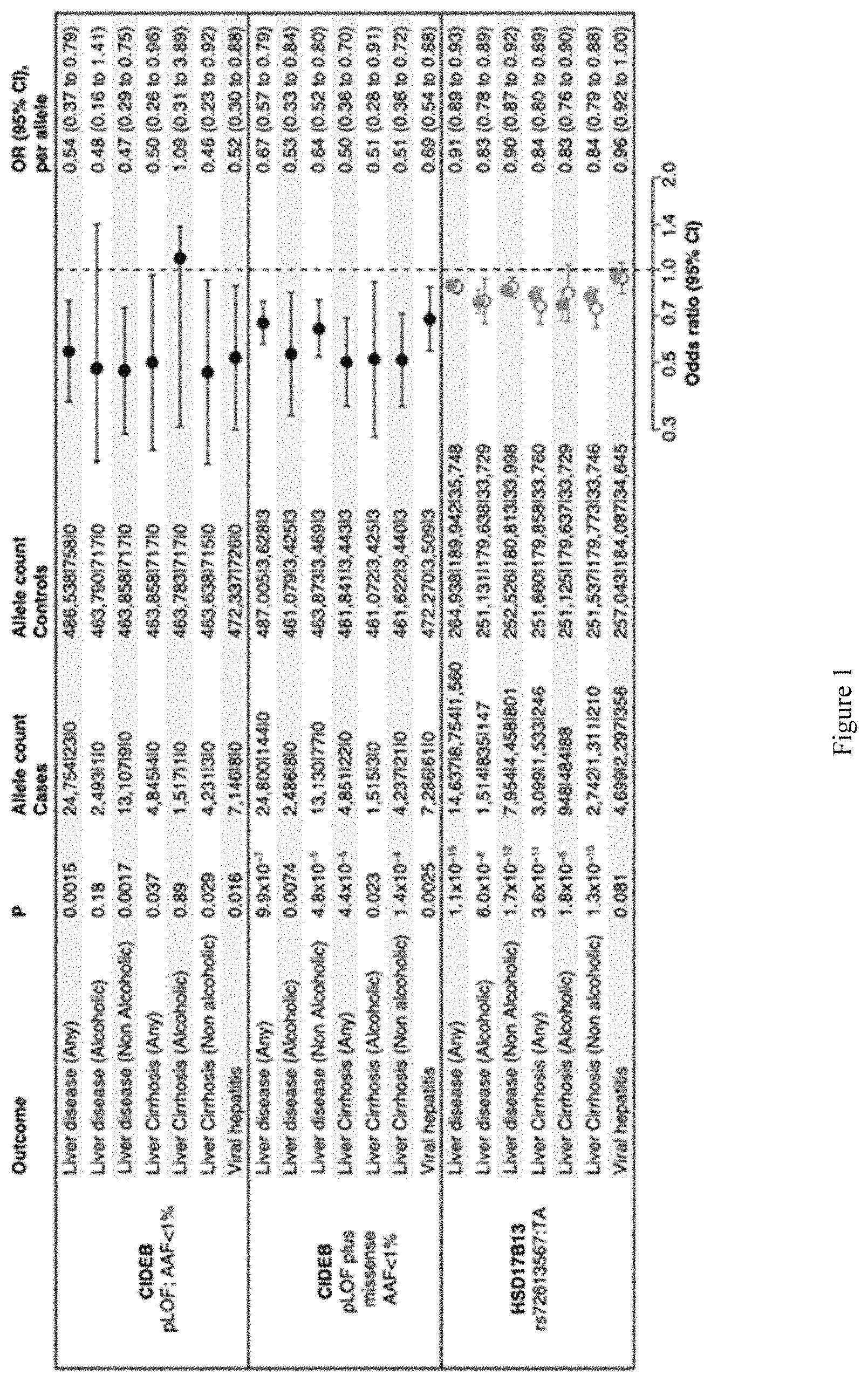 Patent US11773393 Figure 1 – Treatment of liver diseases with cell death inducing DFFA like effector B (CIDEB) inhibitors