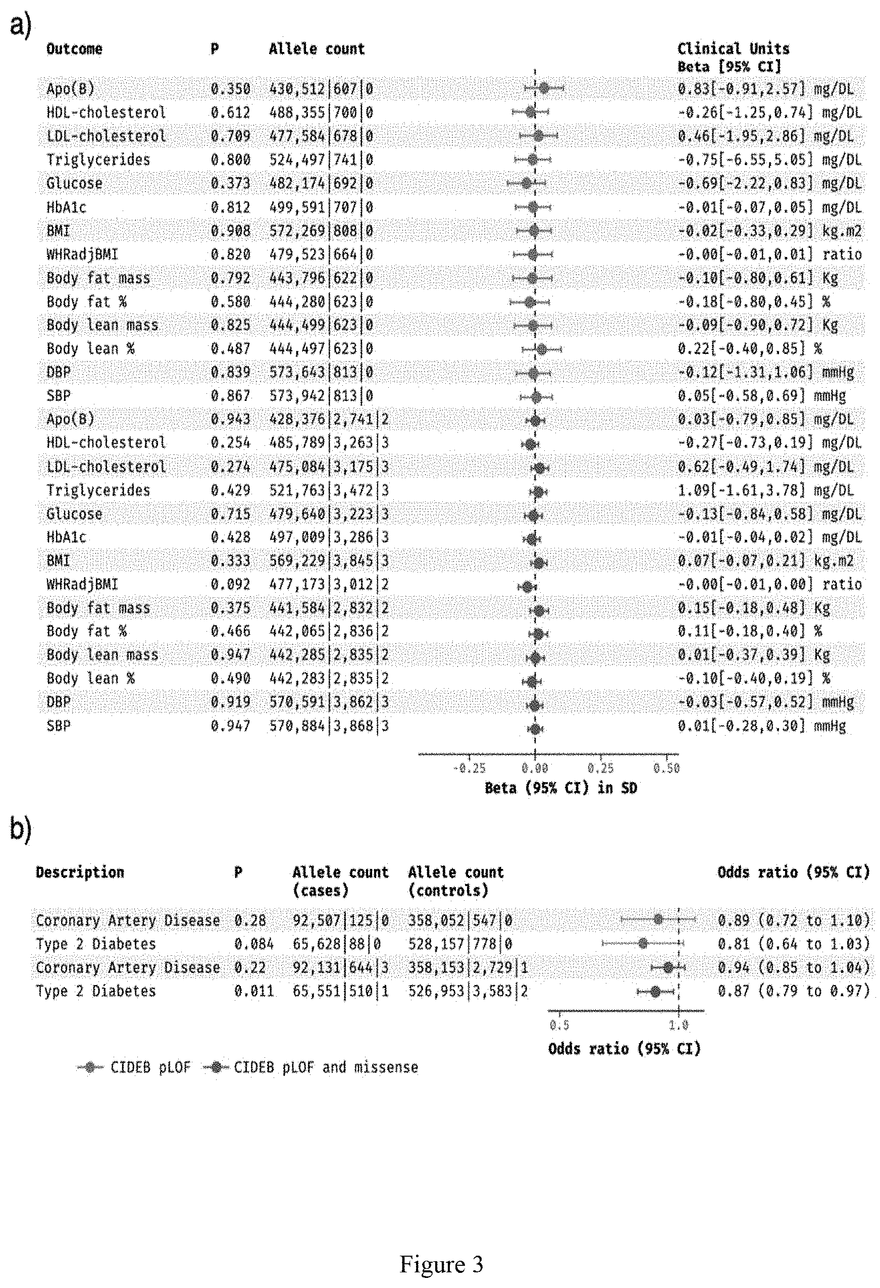 Patent US11773393 Figure 3 – Treatment of liver diseases with cell death inducing DFFA like effector B (CIDEB) inhibitors