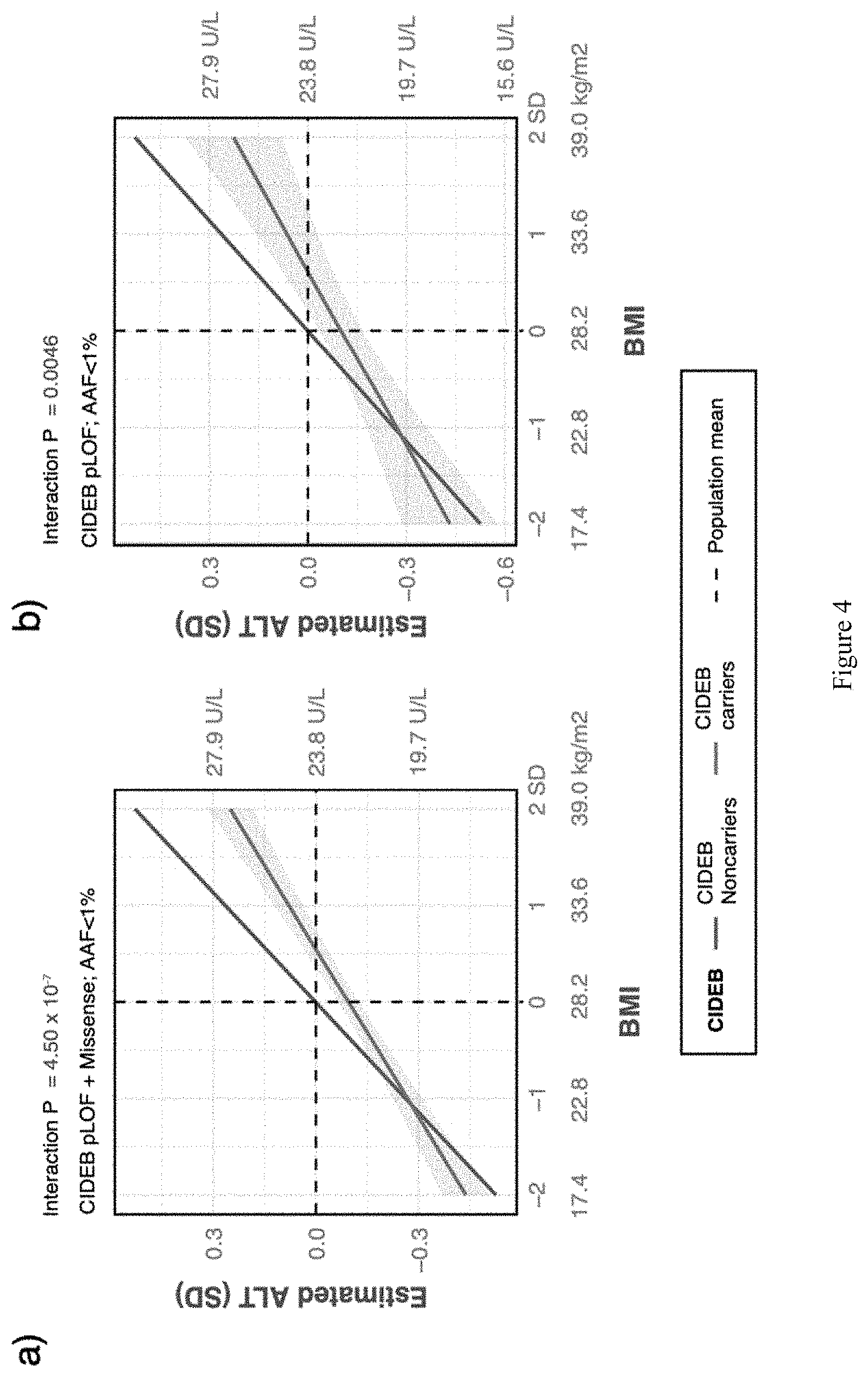 Patent US11773393 Figure 4 – Treatment of liver diseases with cell death inducing DFFA like effector B (CIDEB) inhibitors