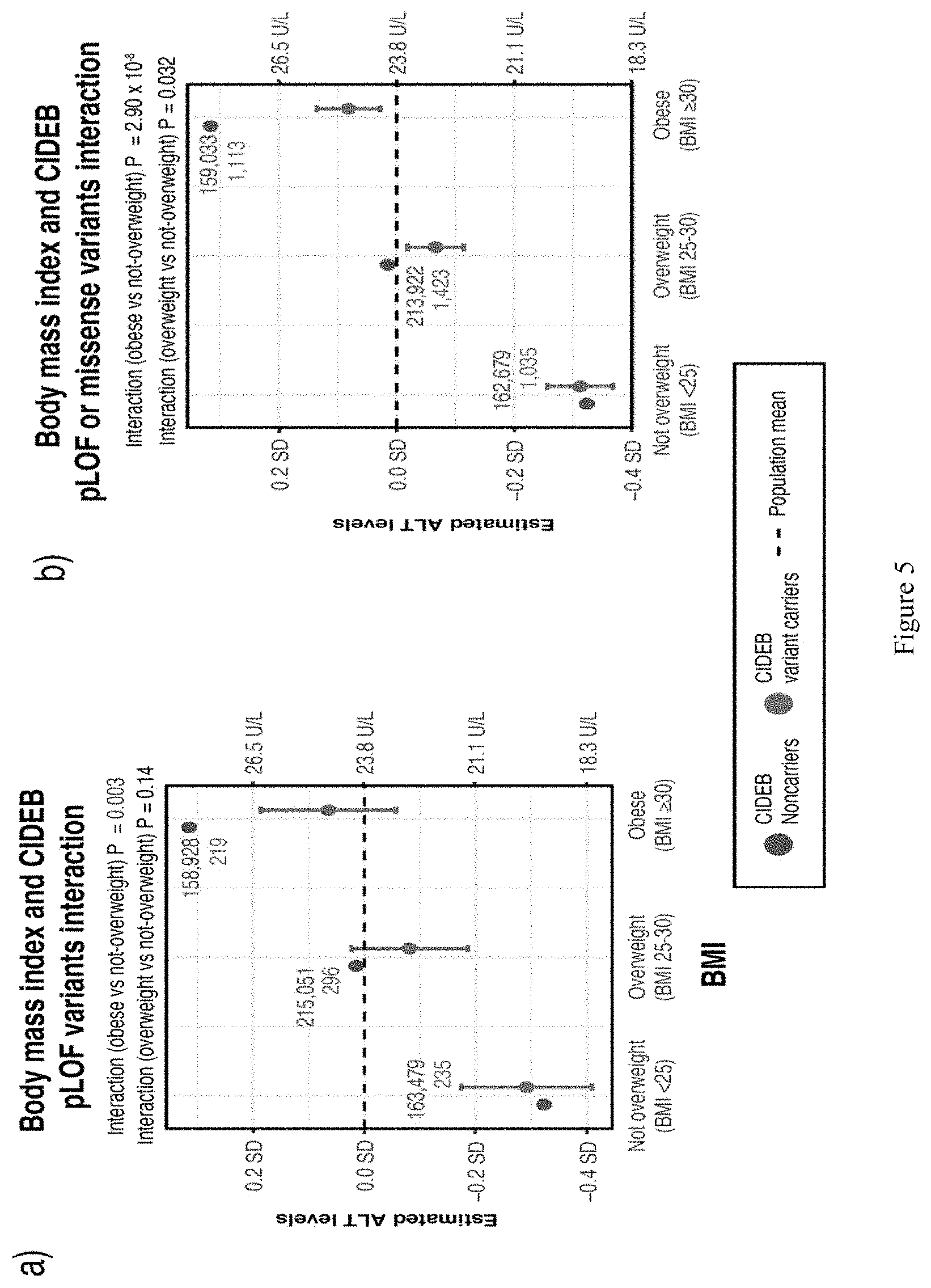 Patent US11773393 Figure 5 – Treatment of liver diseases with cell death inducing DFFA like effector B (CIDEB) inhibitors