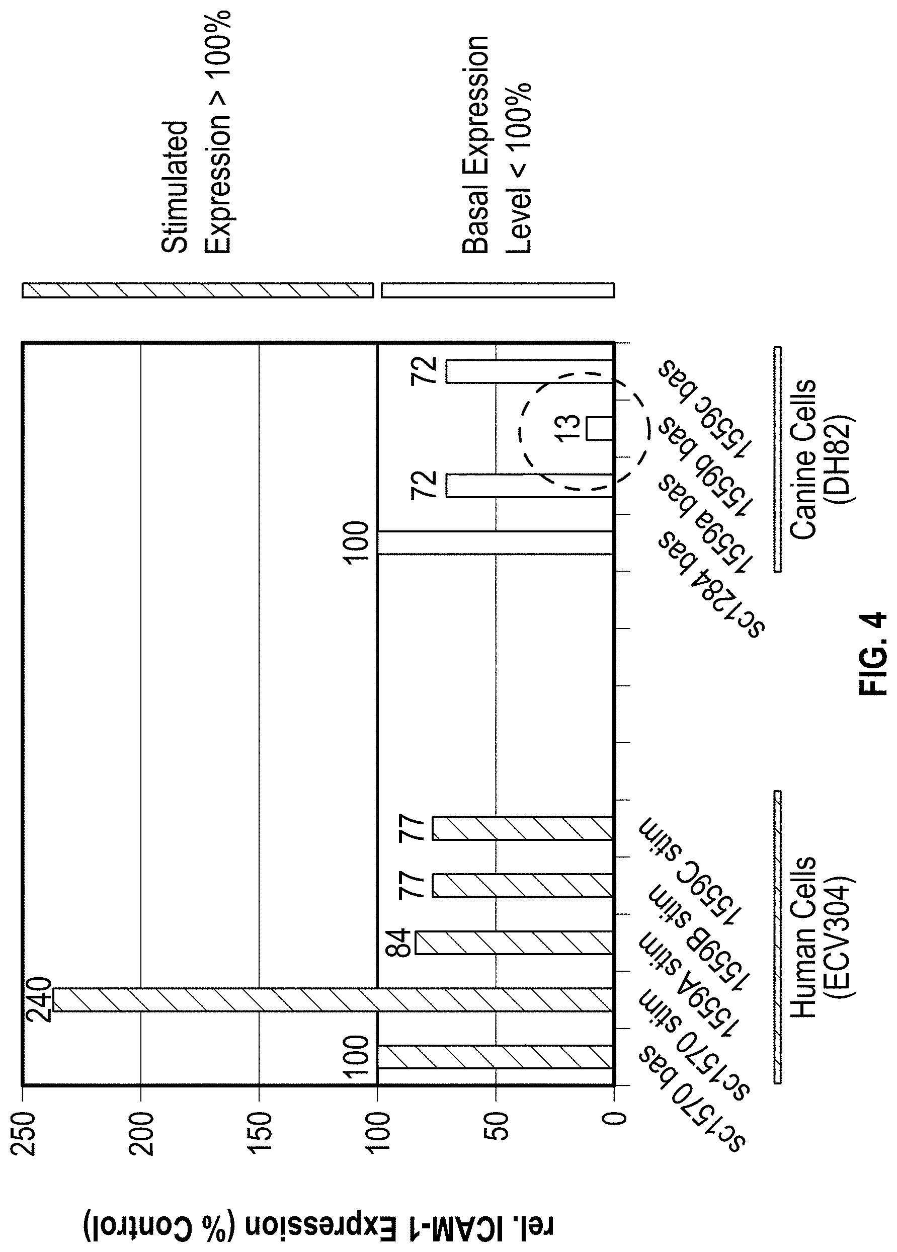 Patent US11773394 Figure 4 – Antisense drugs against canine ICAM-1 for use in the treatment of inflammation of the buccal cavity