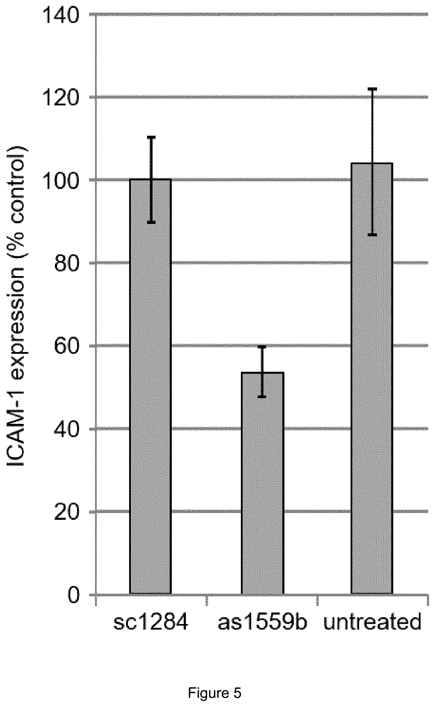 Patent US11773394 Figure 5 – Antisense drugs against canine ICAM-1 for use in the treatment of inflammation of the buccal cavity