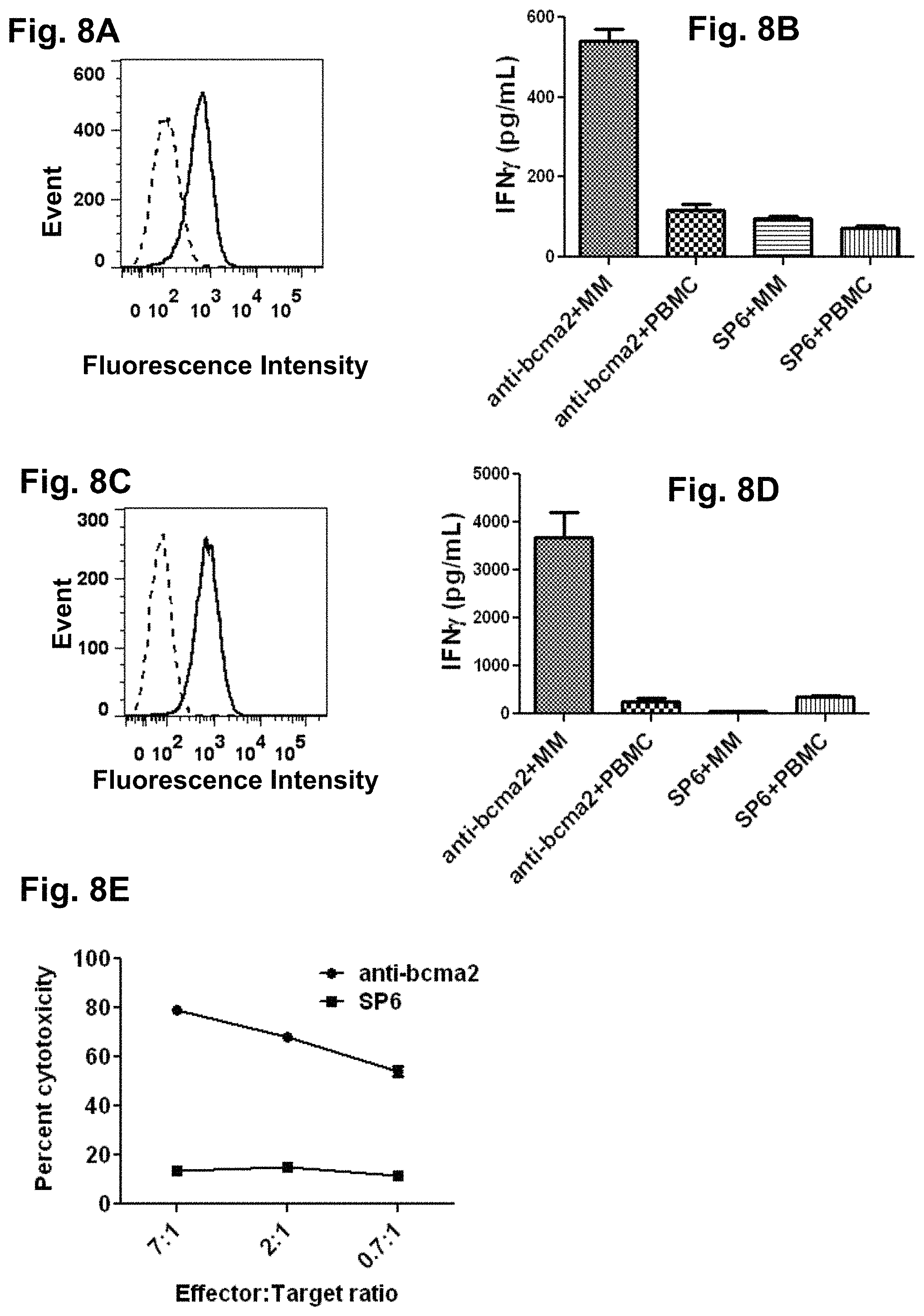 Patent US11773396 Figure 10 – Chimeric antigen receptors targeting B-cell maturation antigen