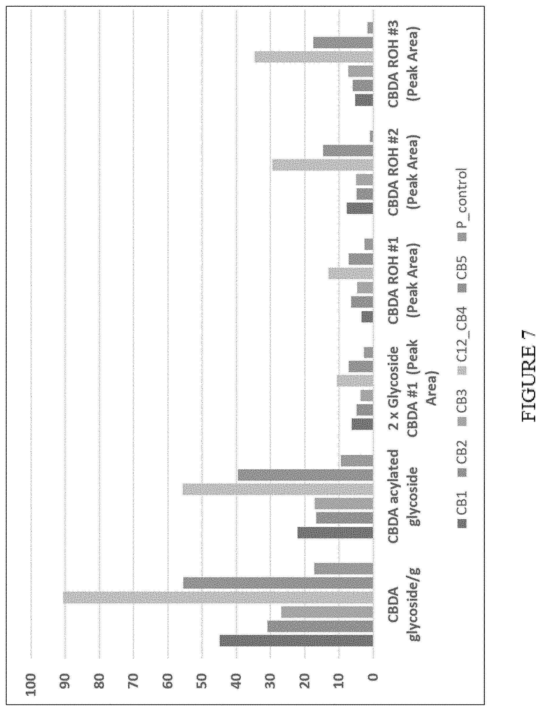 Patent US11773402 Figure 7 – High level in vivo biosynthesis and isolation of water-soluble cannabinoids in stably transformed plant systems