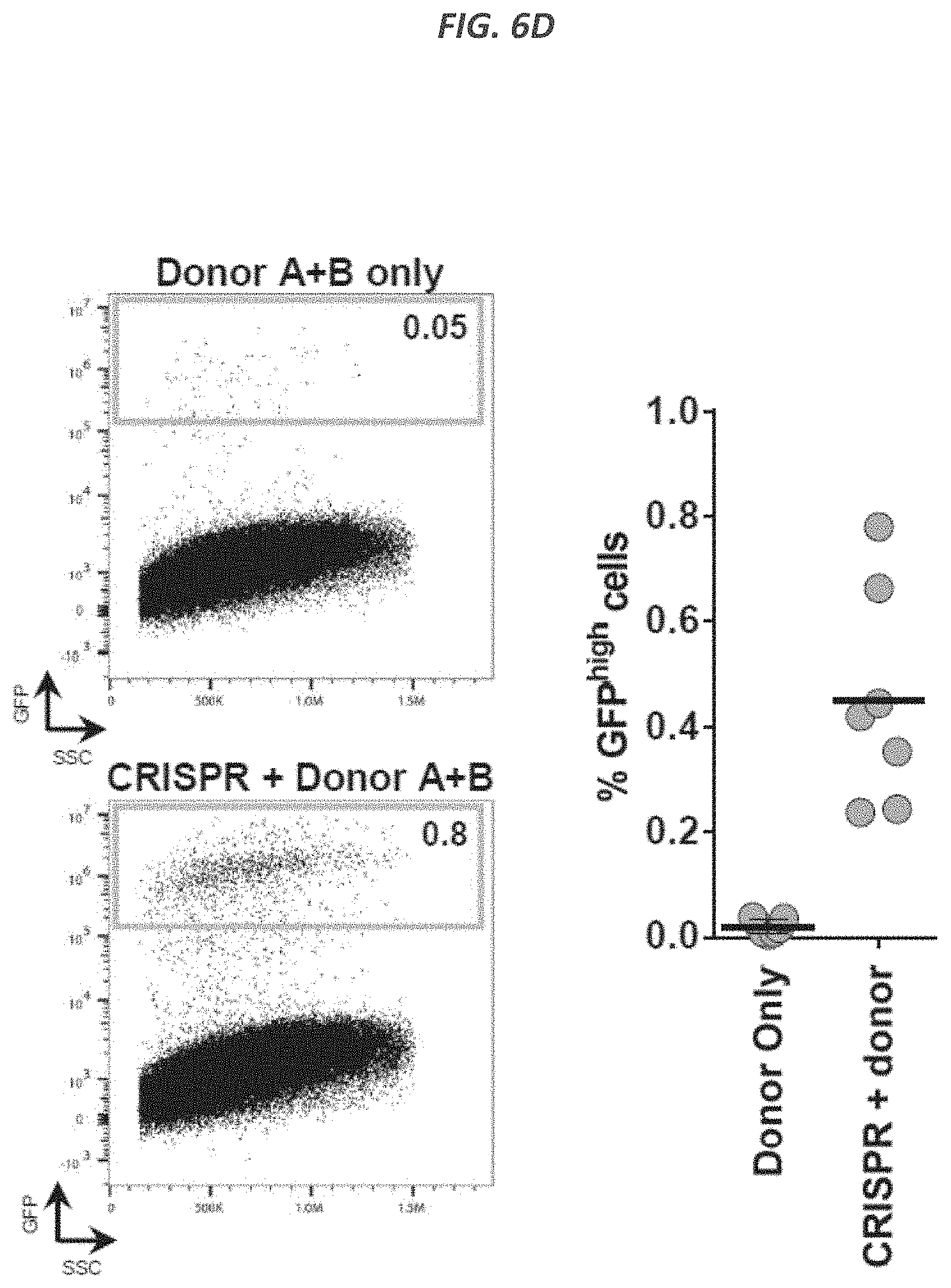 Patent US11773409 Figure 14 – CRISPR/Cas 9-mediated integration of polynucleotides by sequential homologous recombination of AAV donor vectors