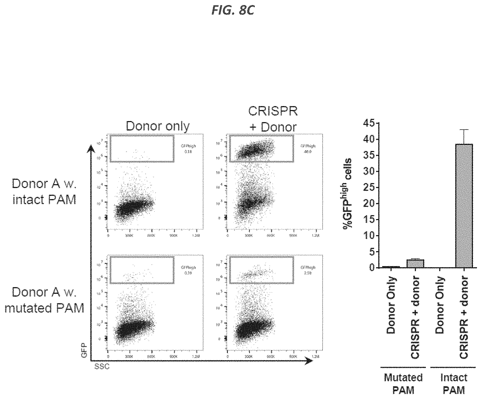 Patent US11773409 Figure 18 – CRISPR/Cas 9-mediated integration of polynucleotides by sequential homologous recombination of AAV donor vectors
