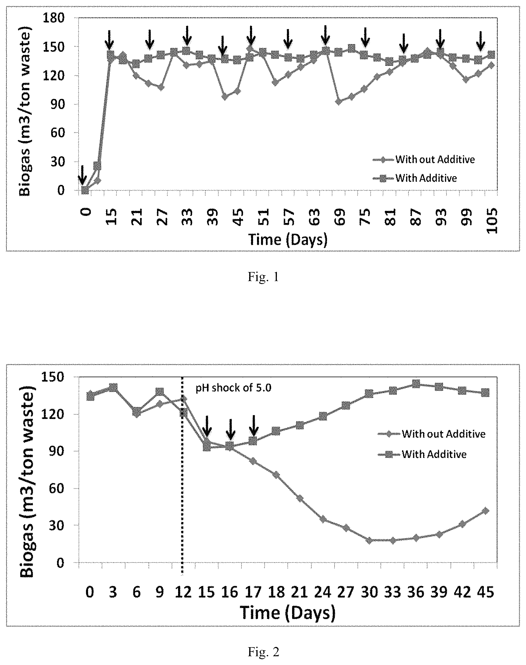 Patent US11773413 Figure 1 – Booster composition to improve biogas yield and to stabilize the digester performance