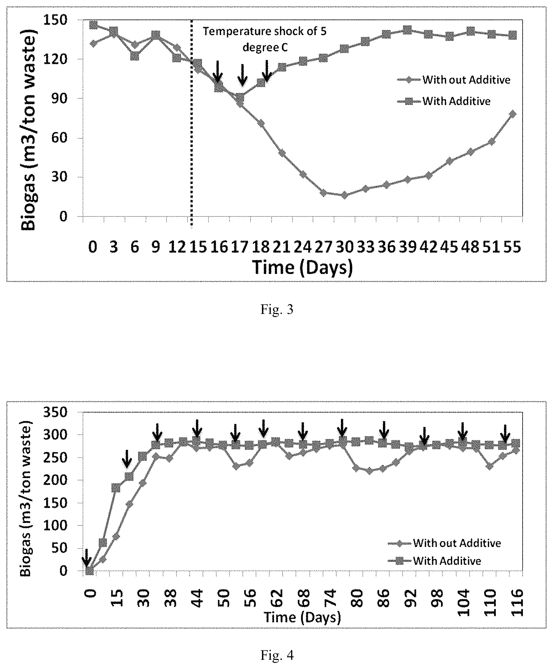 Patent US11773413 Figure 2 – Booster composition to improve biogas yield and to stabilize the digester performance