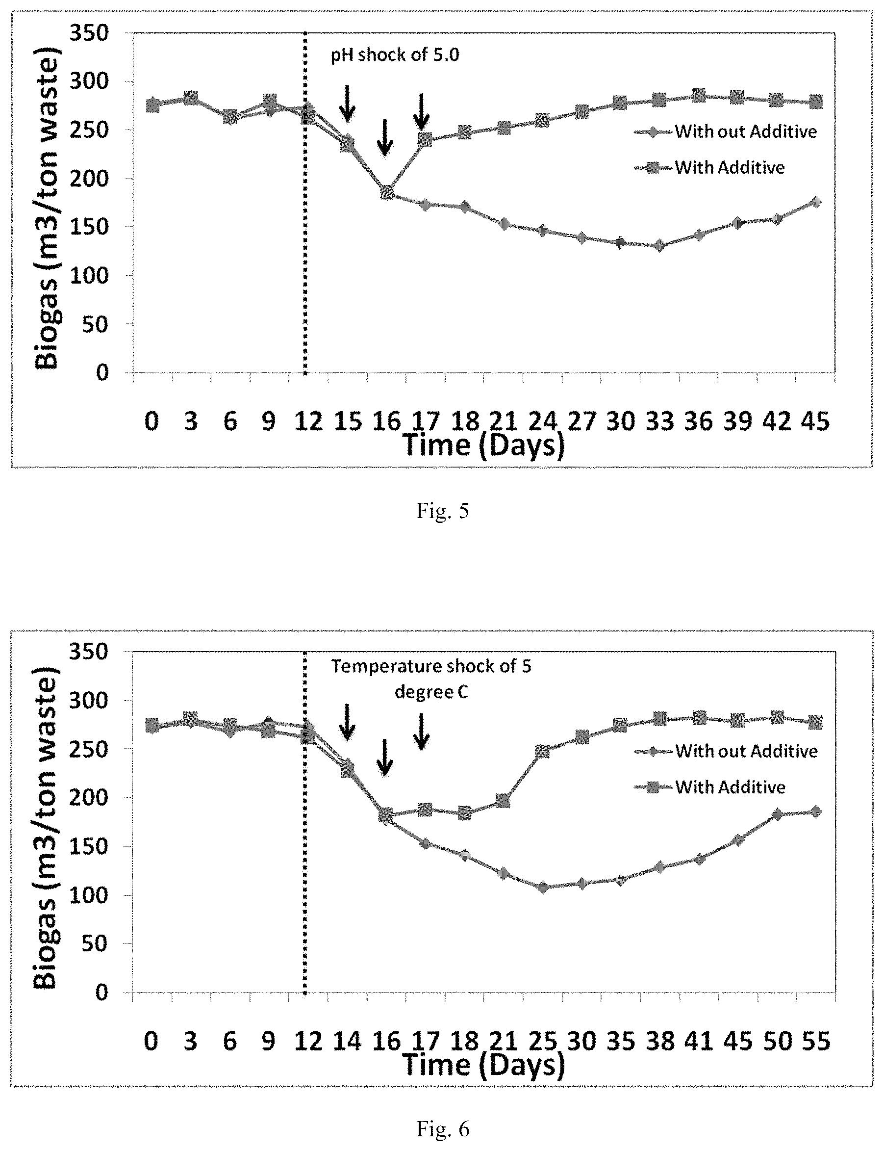 Patent US11773413 Figure 3 – Booster composition to improve biogas yield and to stabilize the digester performance