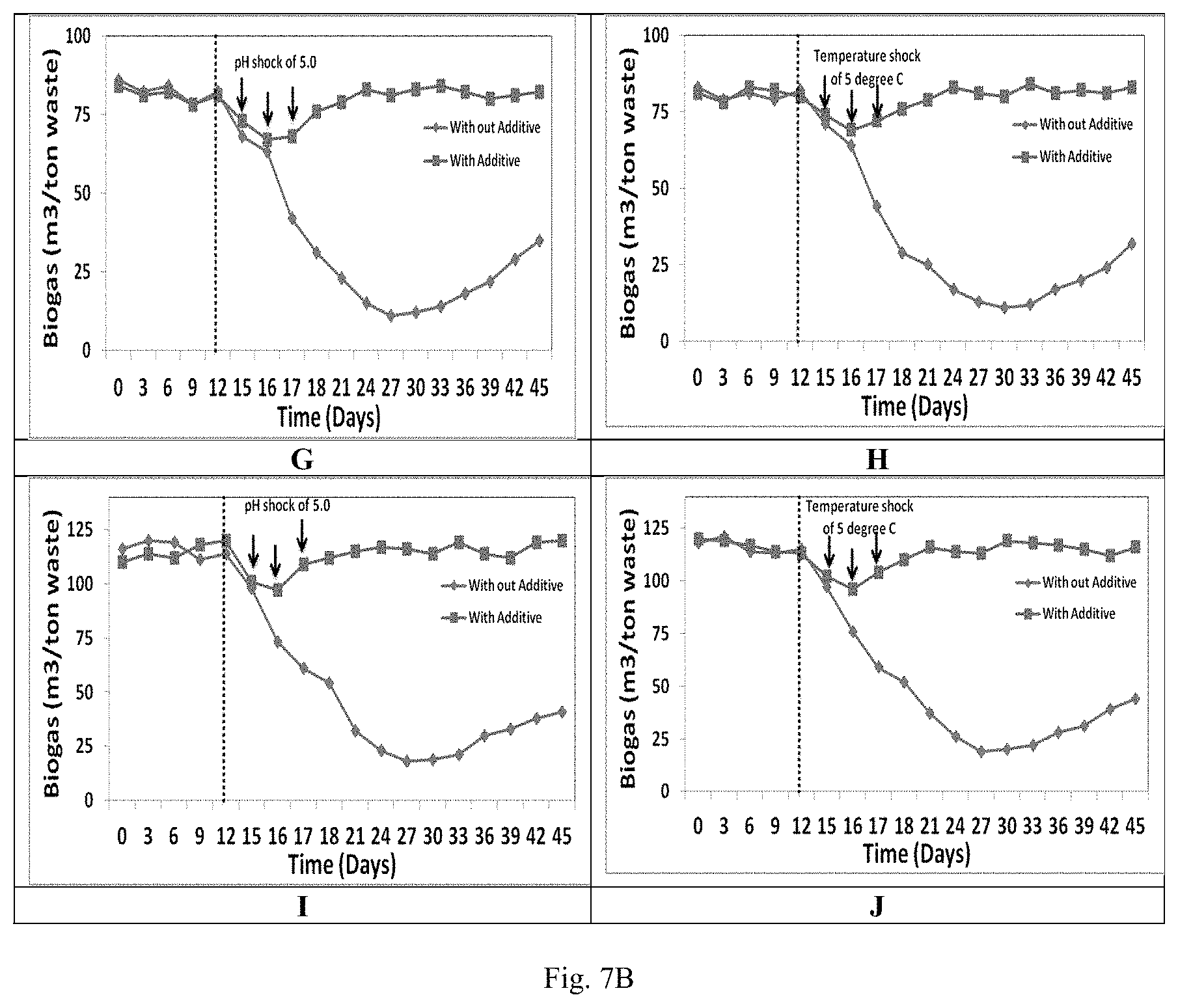 Patent US11773413 Figure 5 – Booster composition to improve biogas yield and to stabilize the digester performance