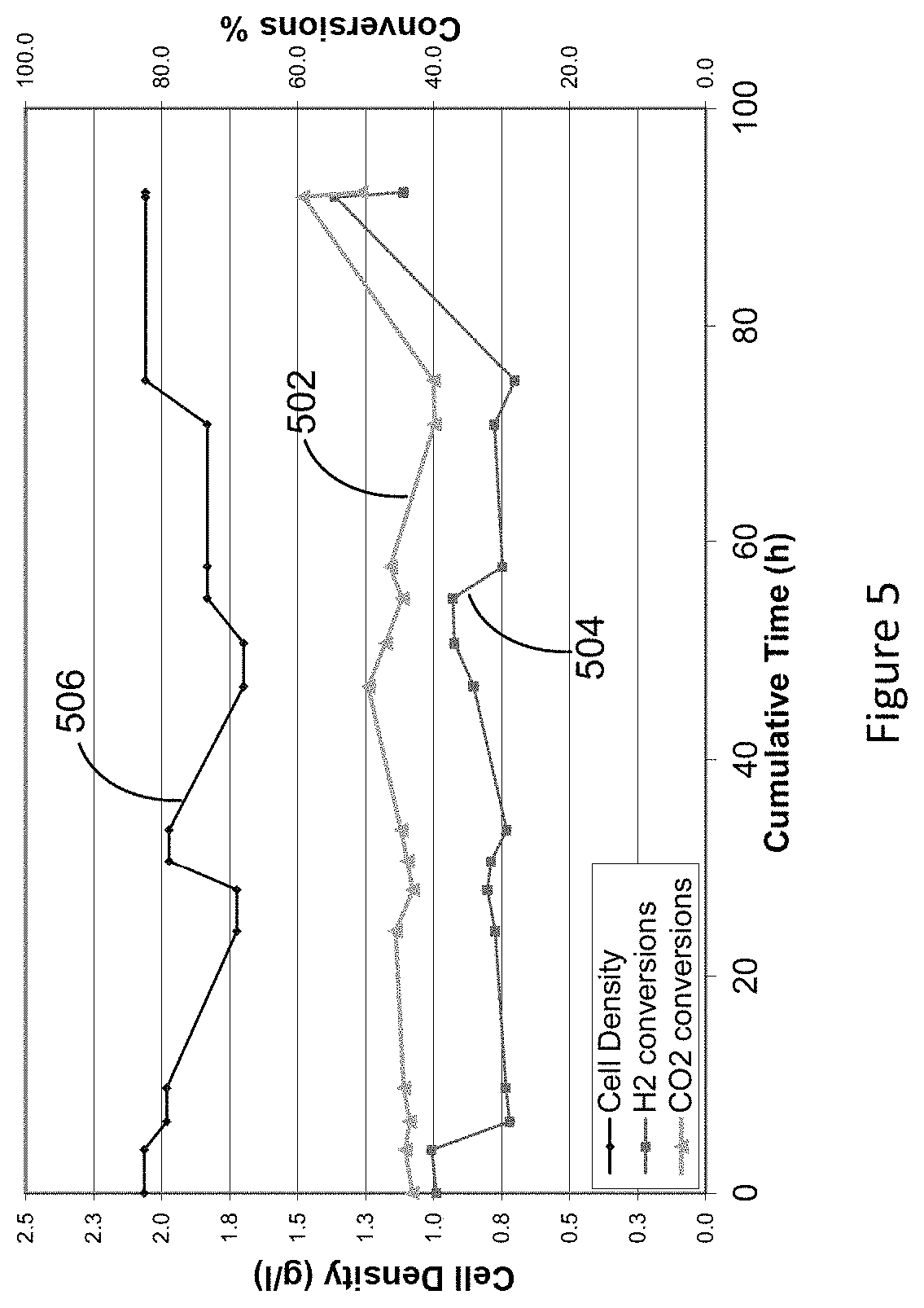 Patent US11773416 Figure 5 – Carbon dioxide bioconversion process