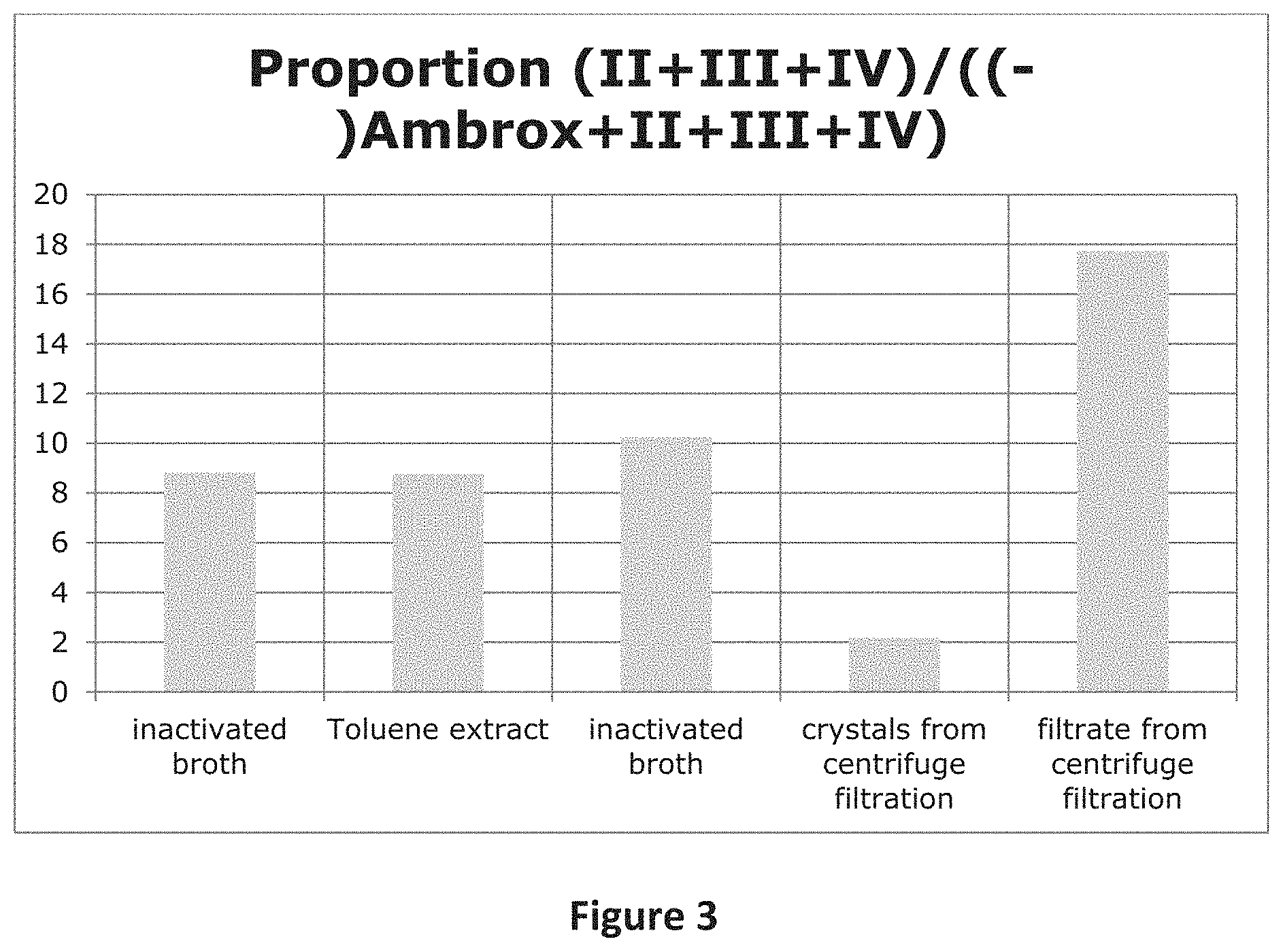 Patent US11773419 Figure 3 – Solid form of (-)-Ambrox formed by a bioconversion of homofarnesol in the presence of a biocatalyst