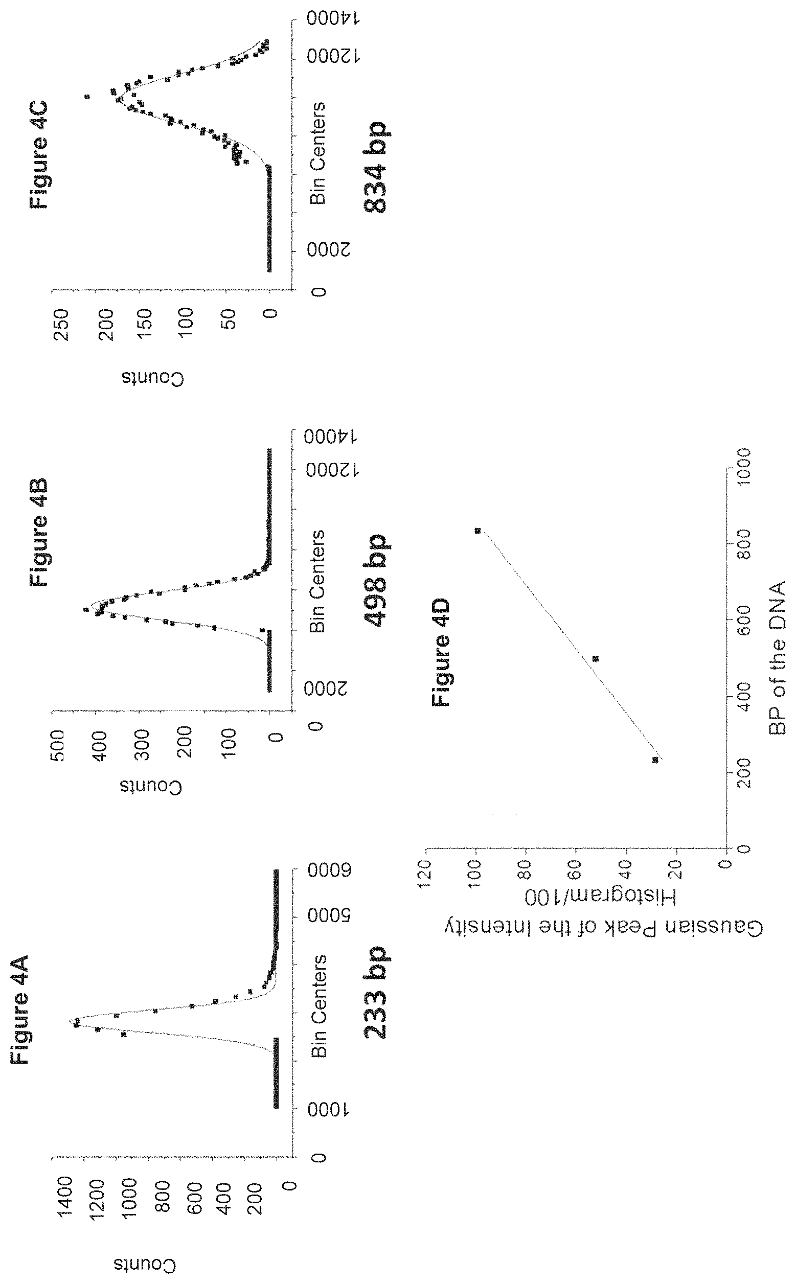Patent US11773429 Figure 4 – Reduction of bias in genomic coverage measurements