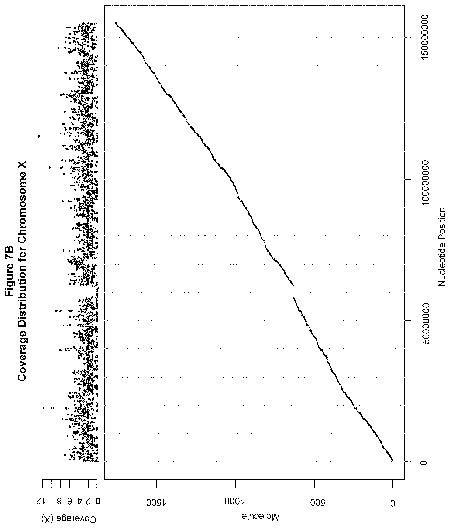 Patent US11773429 Figure 8 – Reduction of bias in genomic coverage measurements