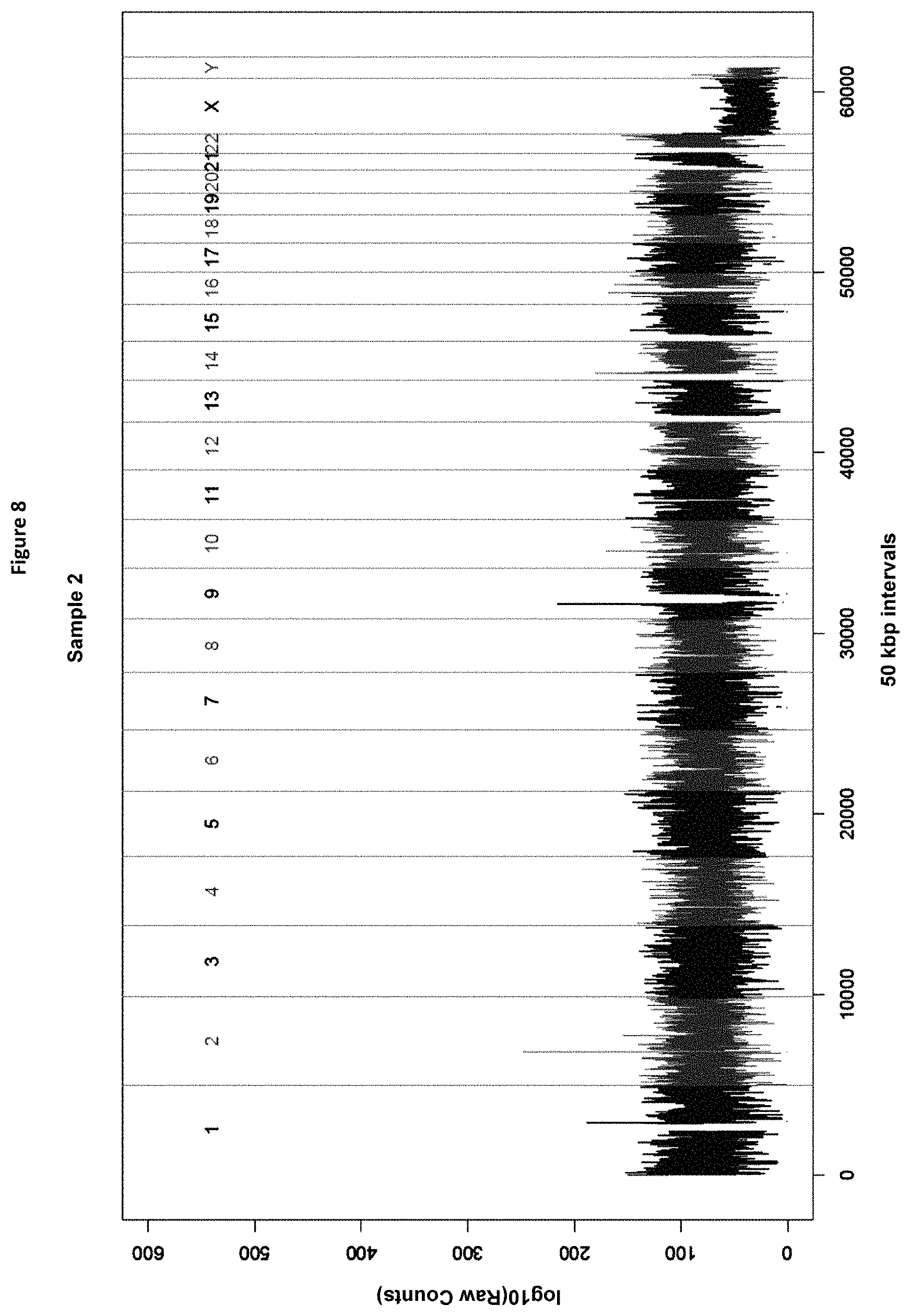 Patent US11773429 Figure 9 – Reduction of bias in genomic coverage measurements