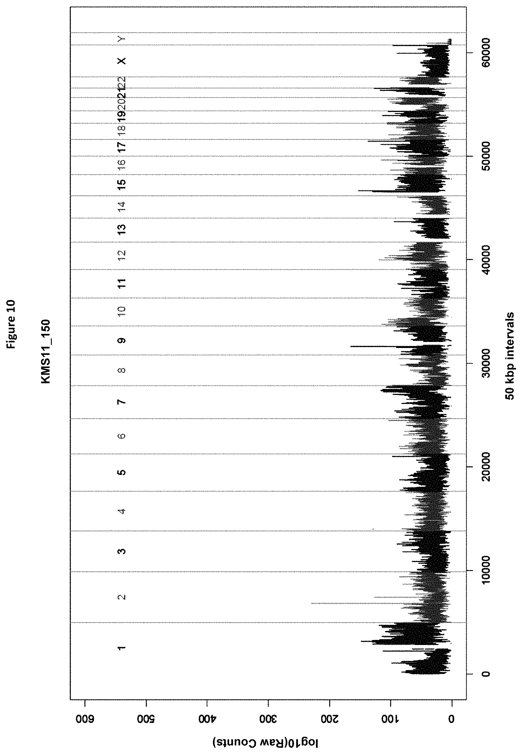 Patent US11773429 Figure 11 – Reduction of bias in genomic coverage measurements