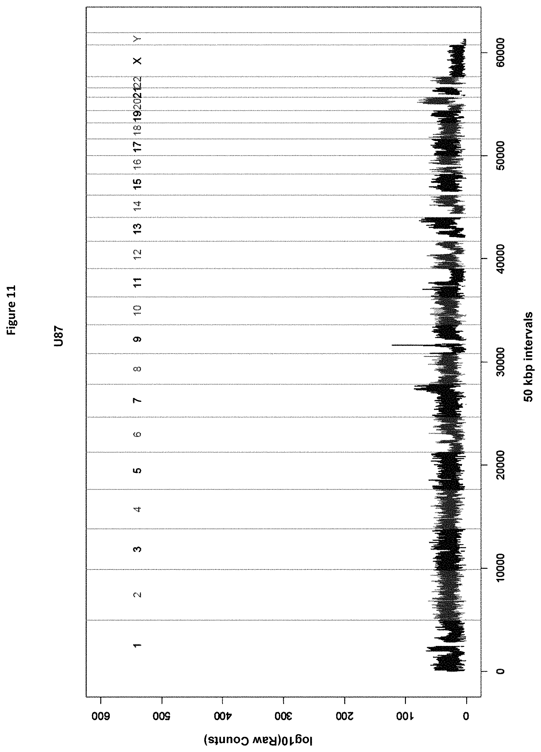Patent US11773429 Figure 12 – Reduction of bias in genomic coverage measurements