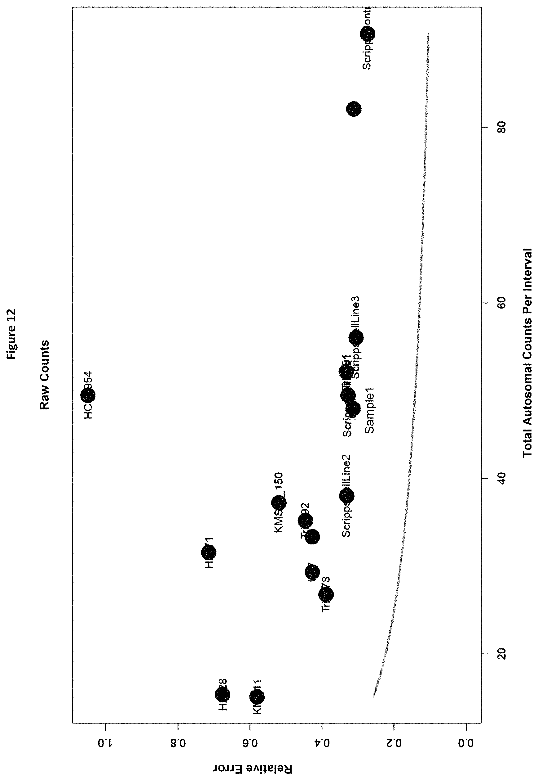 Patent US11773429 Figure 13 – Reduction of bias in genomic coverage measurements
