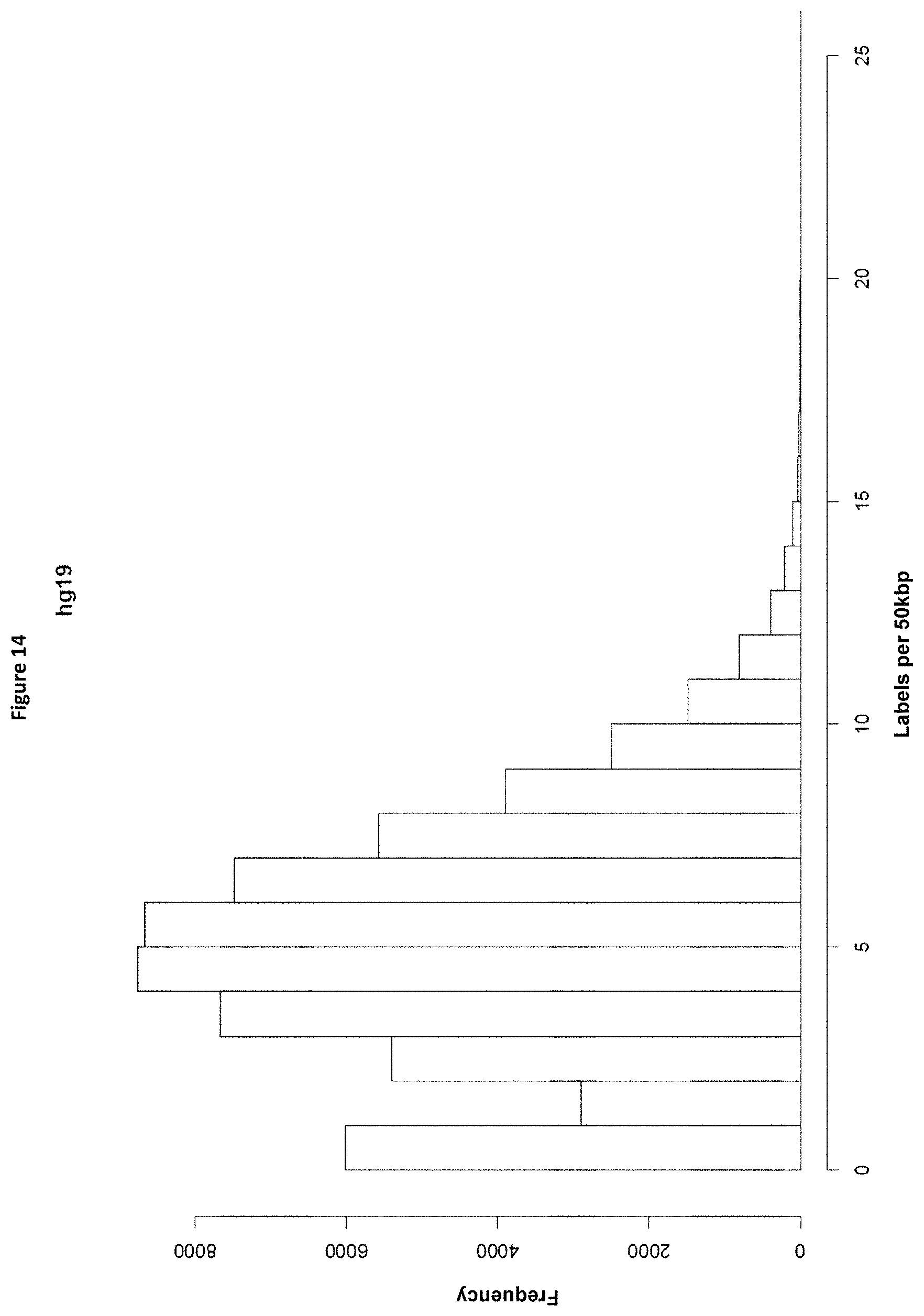 Patent US11773429 Figure 15 – Reduction of bias in genomic coverage measurements