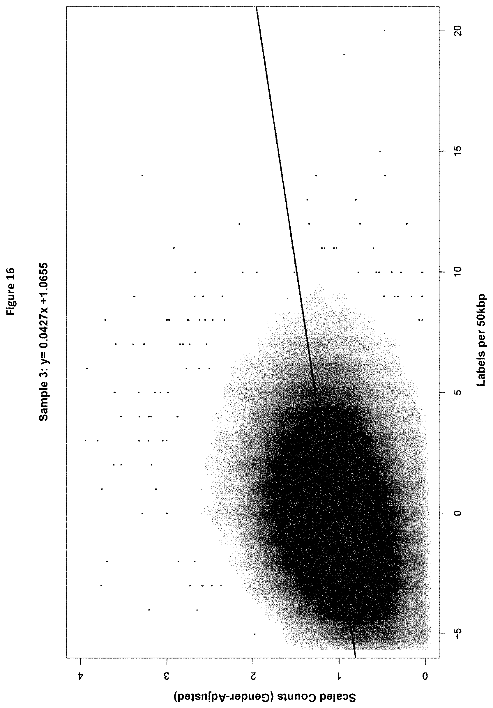 Patent US11773429 Figure 17 – Reduction of bias in genomic coverage measurements