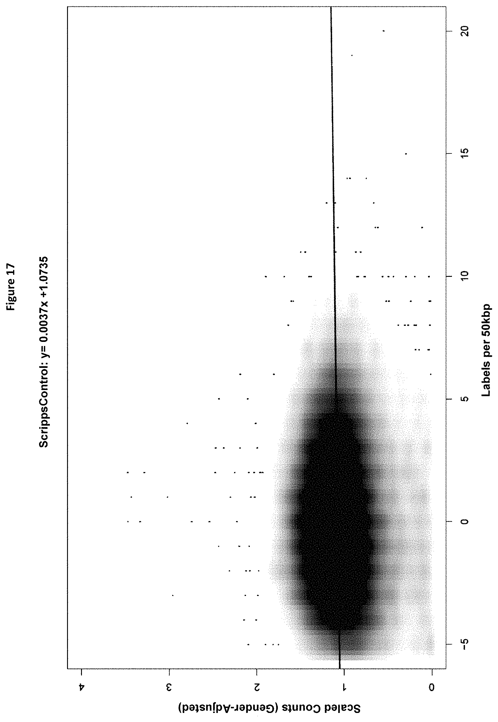 Patent US11773429 Figure 18 – Reduction of bias in genomic coverage measurements