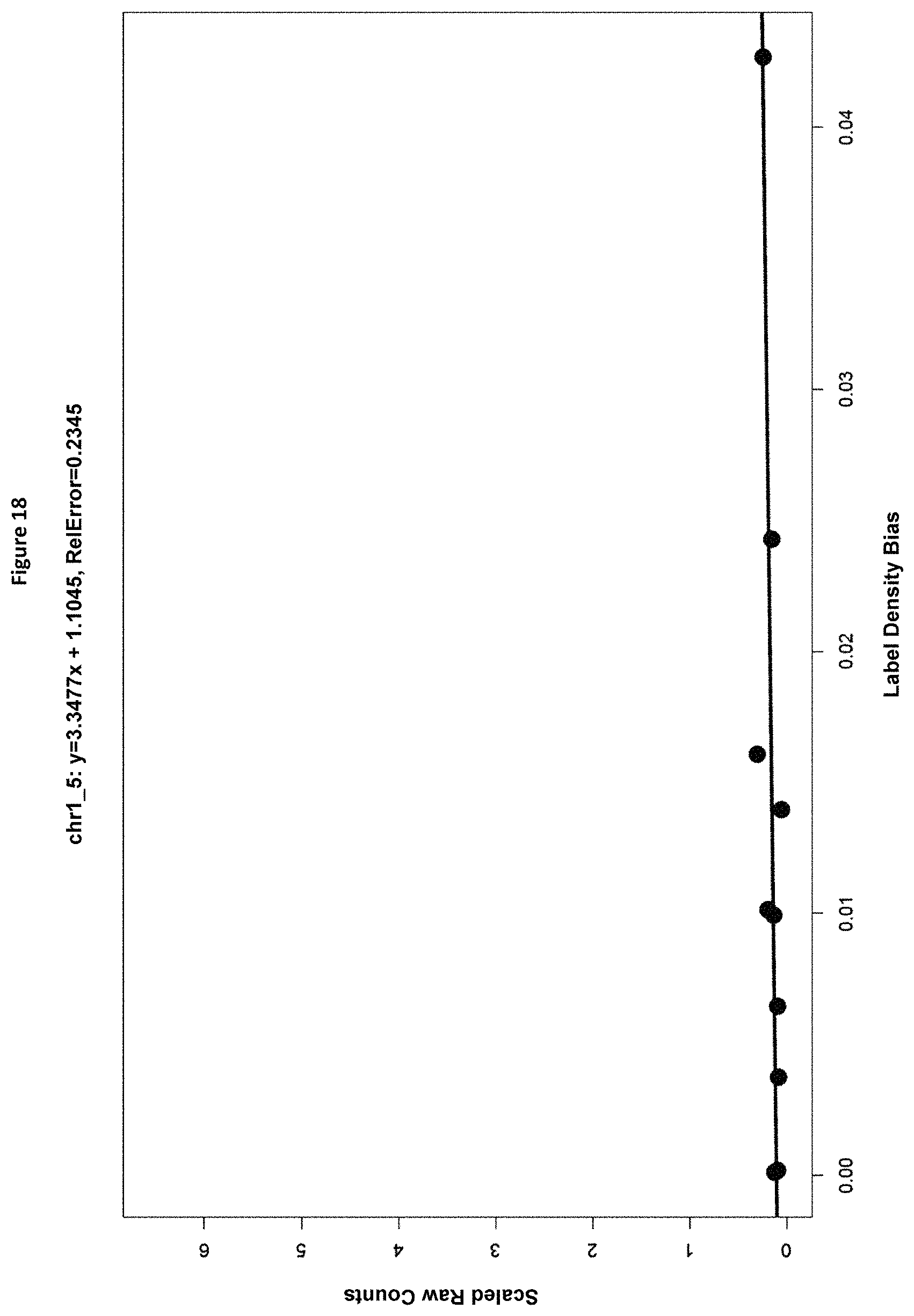 Patent US11773429 Figure 19 – Reduction of bias in genomic coverage measurements