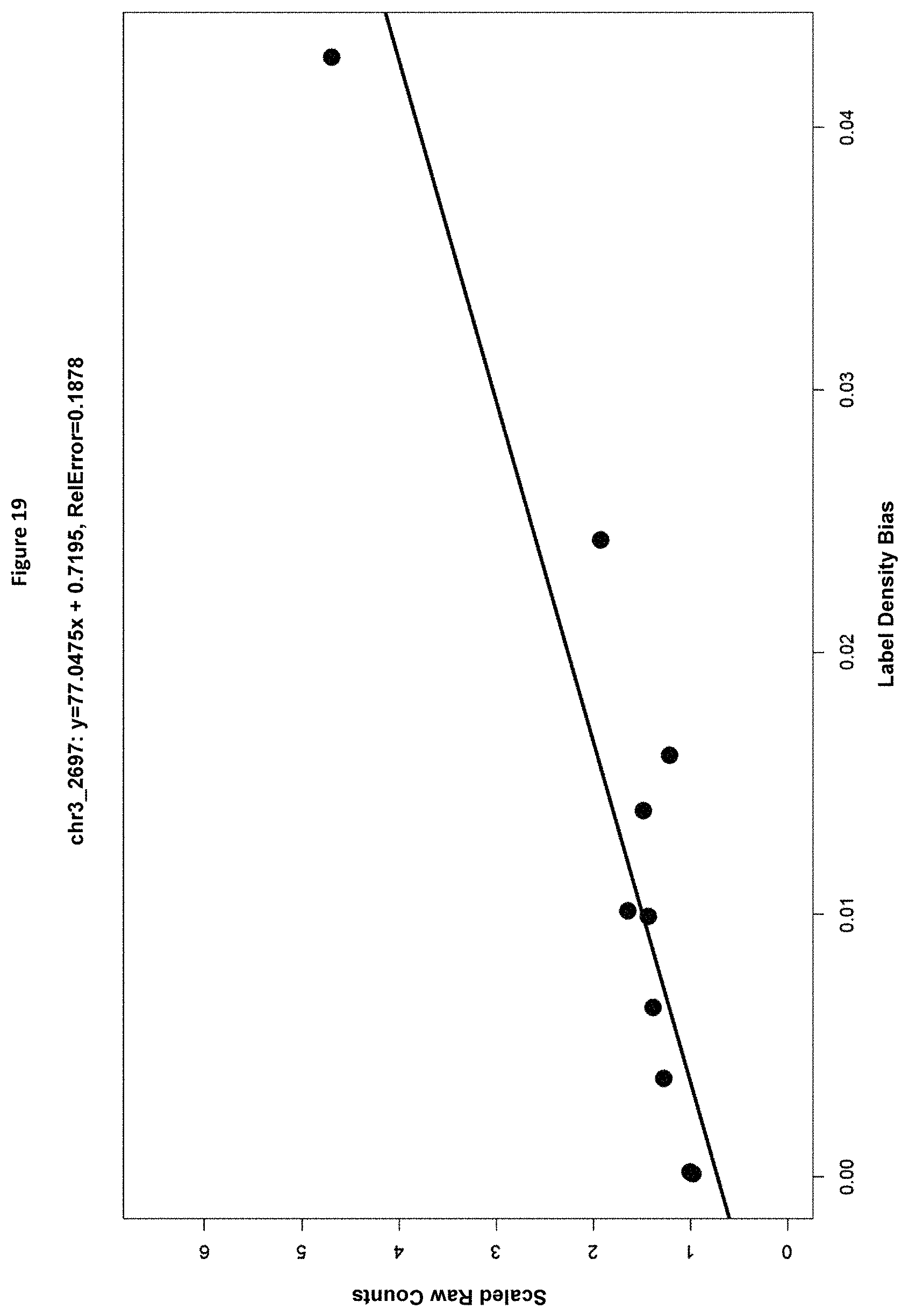 Patent US11773429 Figure 20 – Reduction of bias in genomic coverage measurements