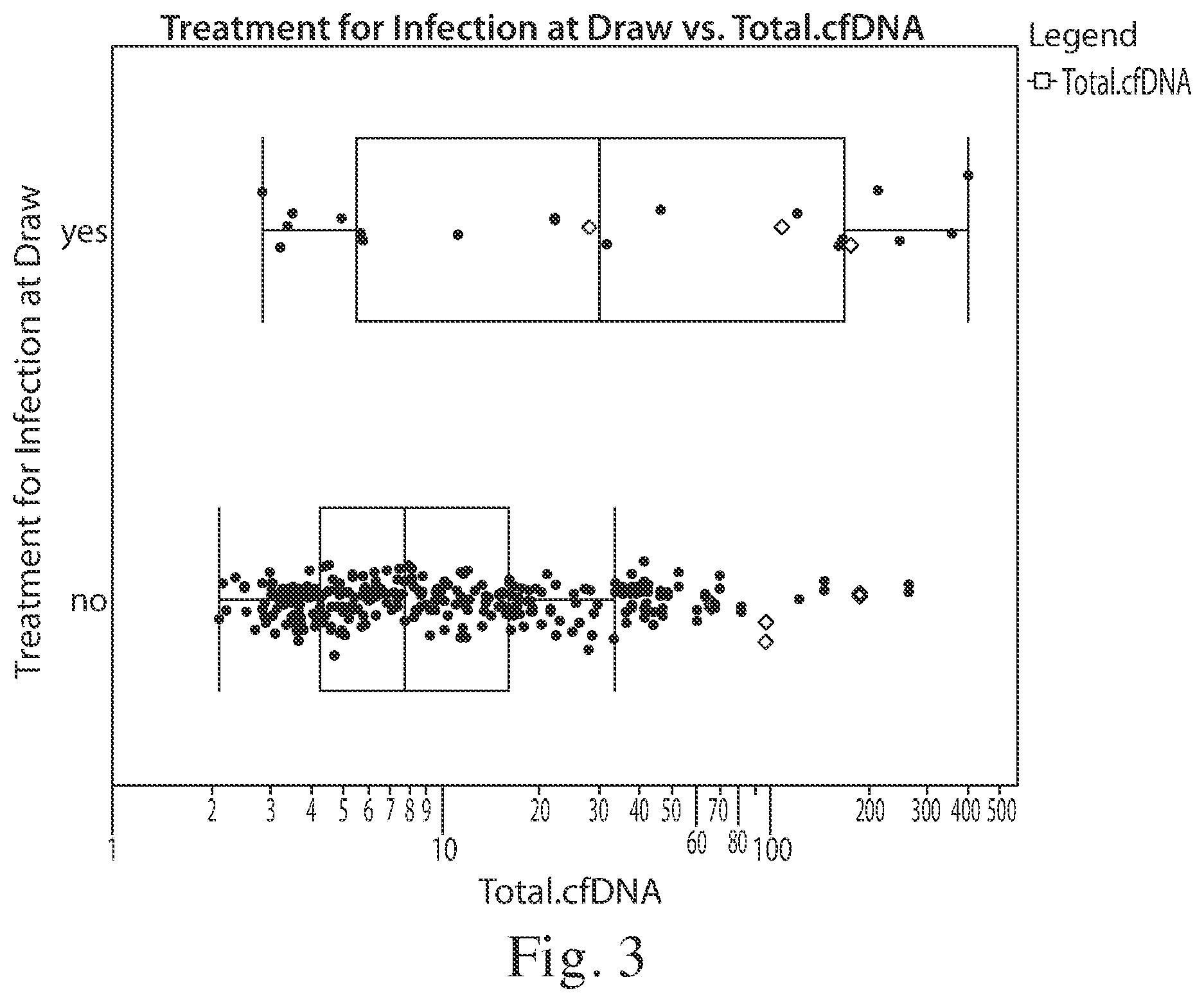 Patent US11773434 Figure 3 – Assessing transplant complication risk with total cell-free DNA