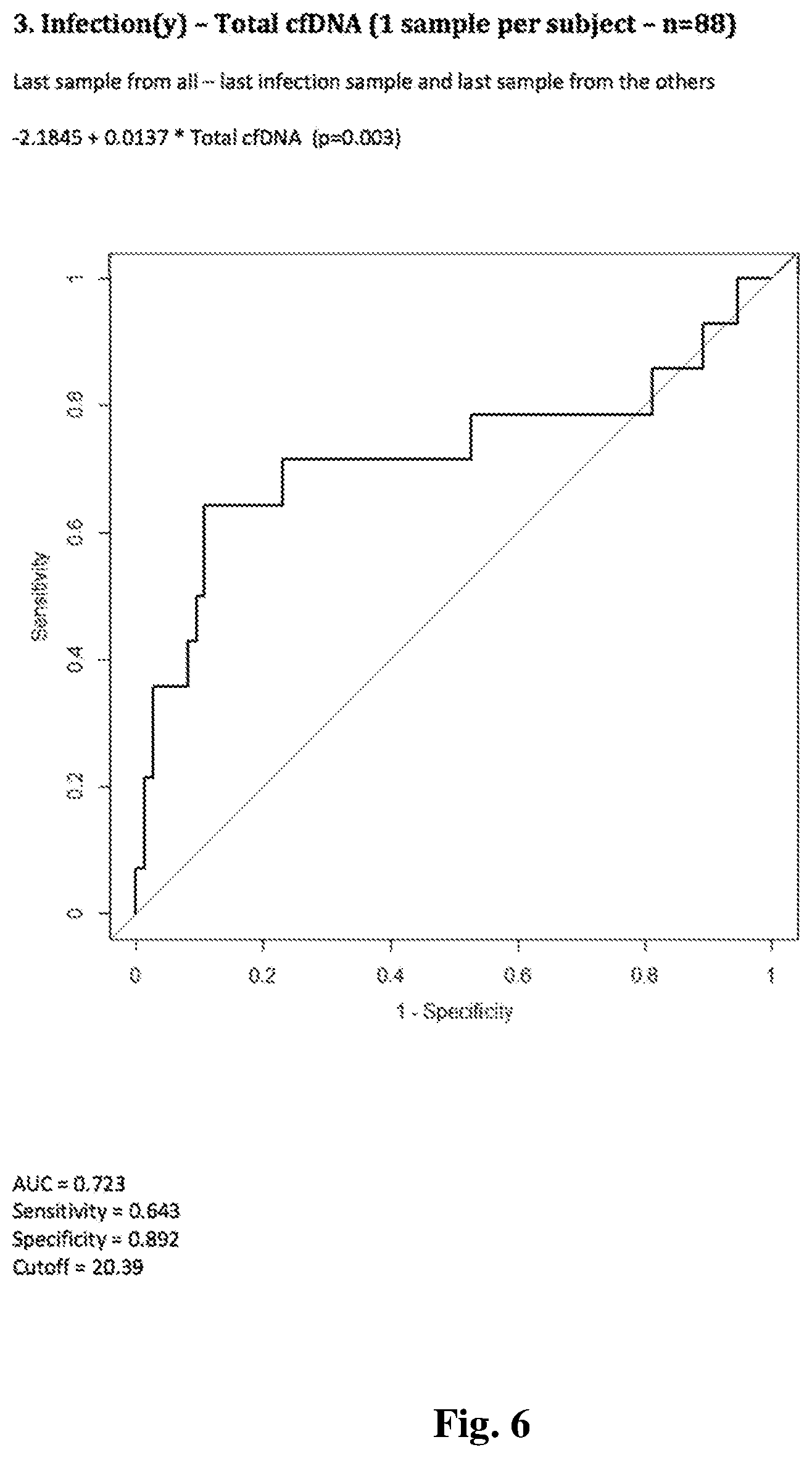 Patent US11773434 Figure 6 – Assessing transplant complication risk with total cell-free DNA