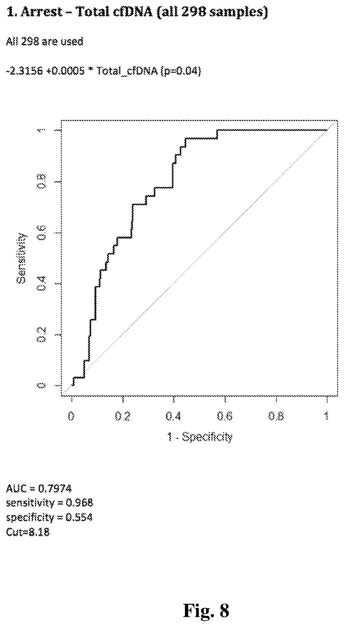 Patent US11773434 Figure 8 – Assessing transplant complication risk with total cell-free DNA