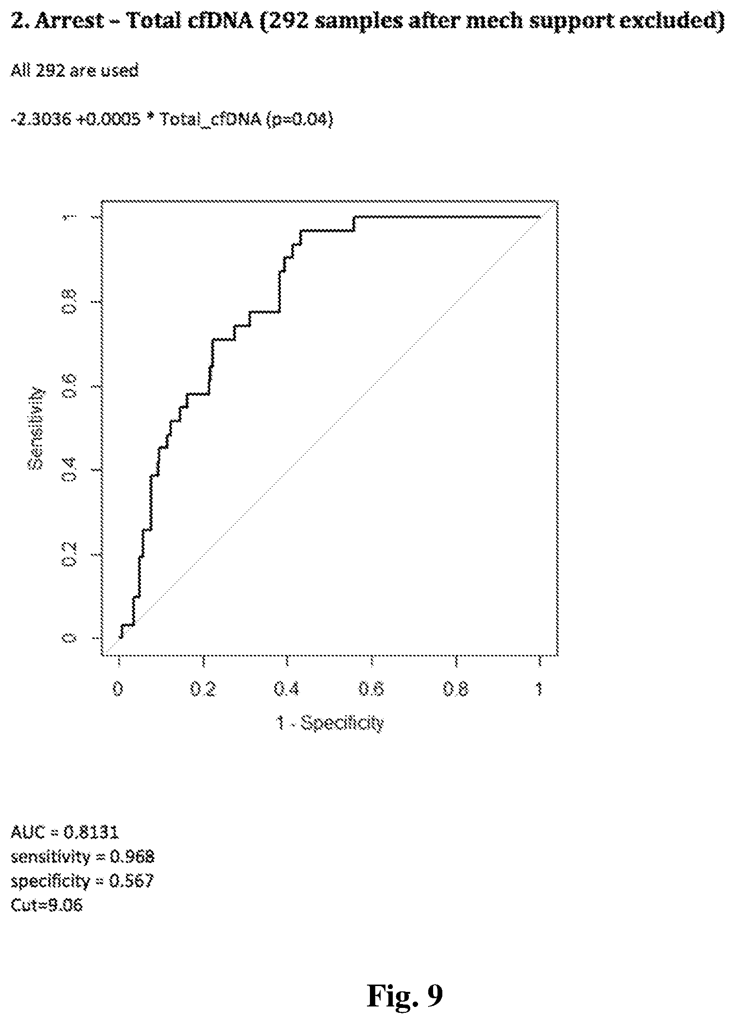 Patent US11773434 Figure 9 – Assessing transplant complication risk with total cell-free DNA