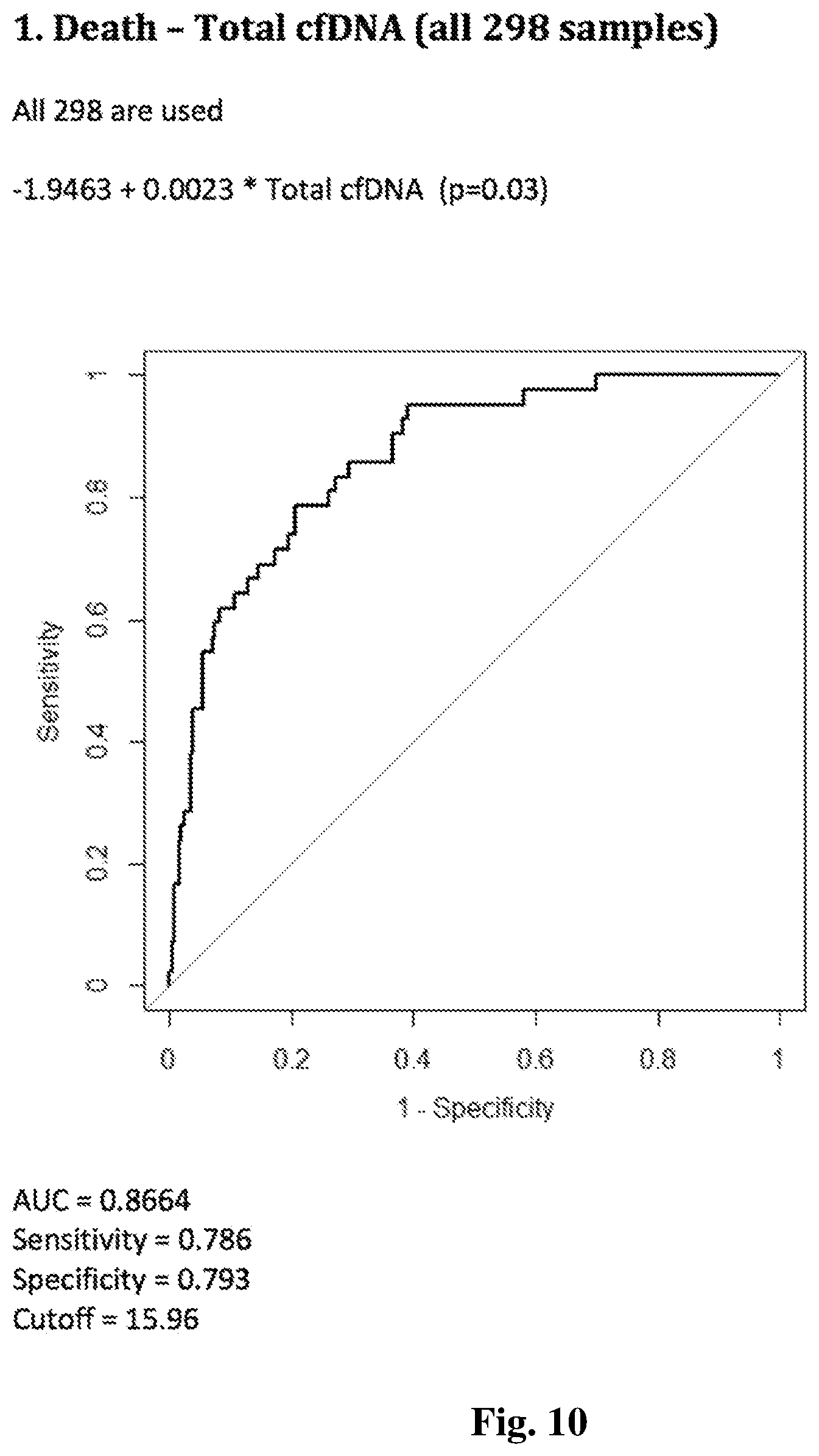 Patent US11773434 Figure 10 – Assessing transplant complication risk with total cell-free DNA