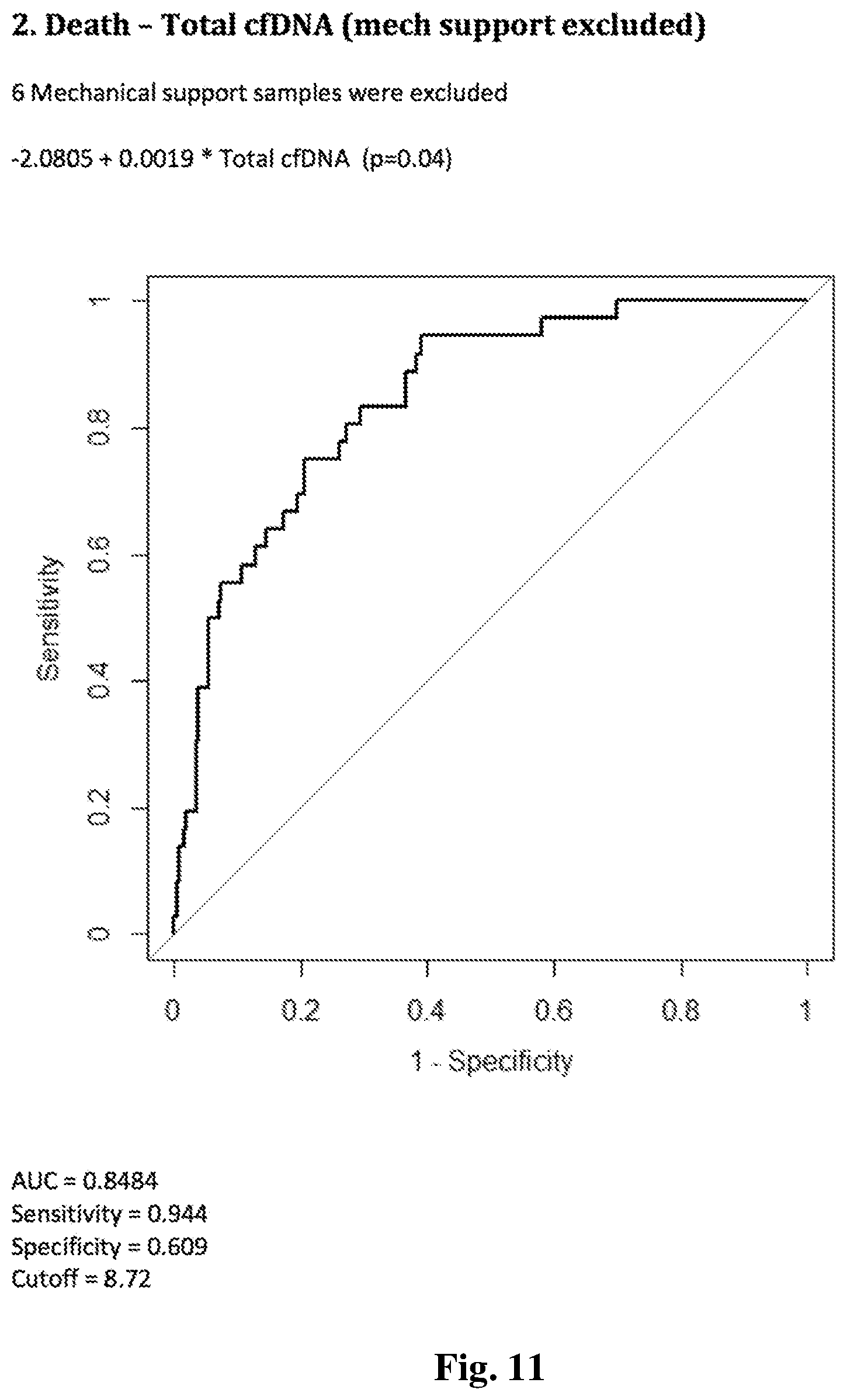 Patent US11773434 Figure 11 – Assessing transplant complication risk with total cell-free DNA