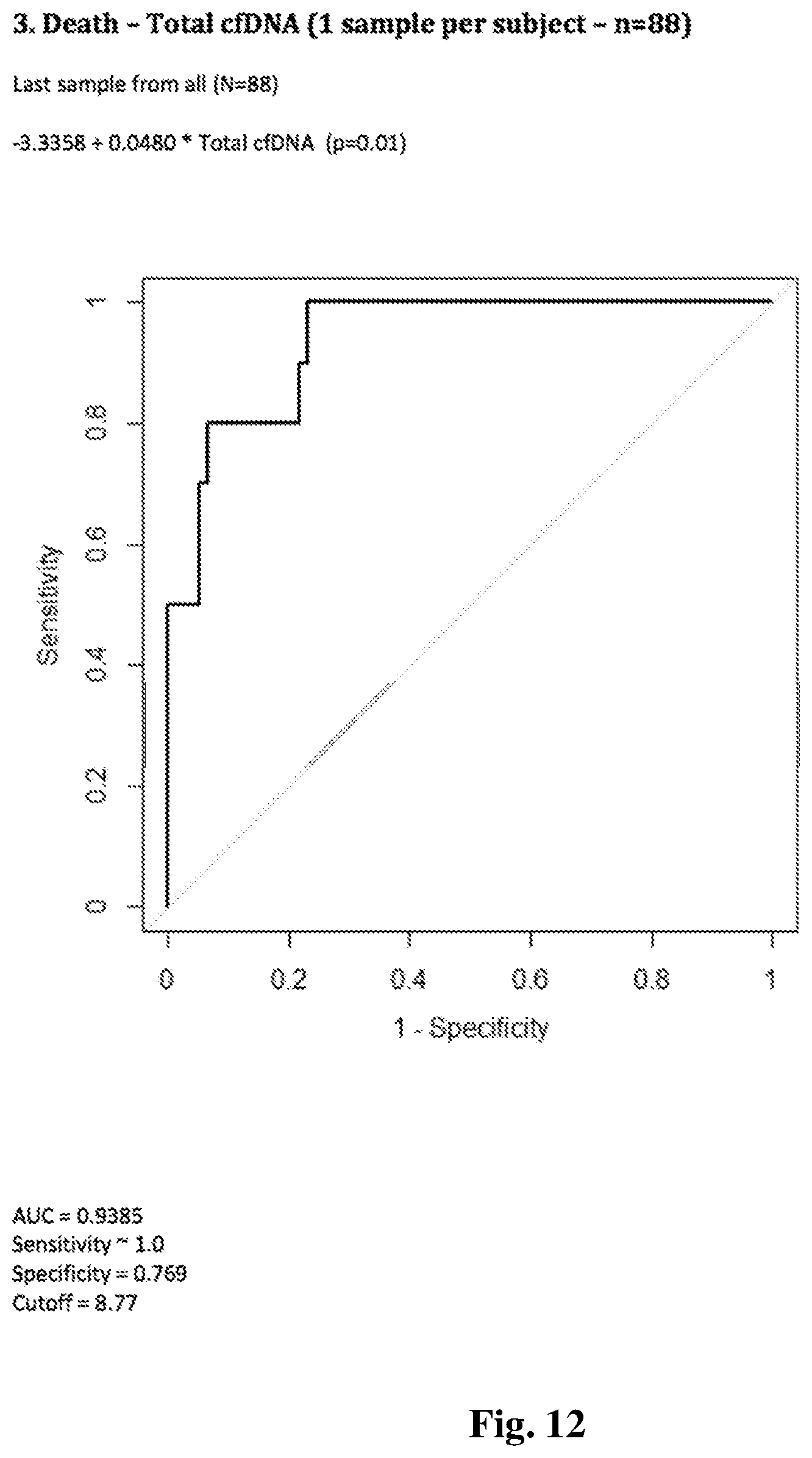 Patent US11773434 Figure 12 – Assessing transplant complication risk with total cell-free DNA