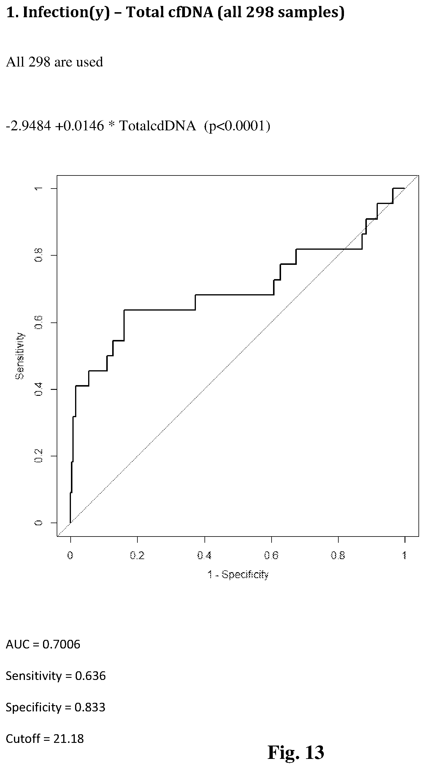 Patent US11773434 Figure 13 – Assessing transplant complication risk with total cell-free DNA