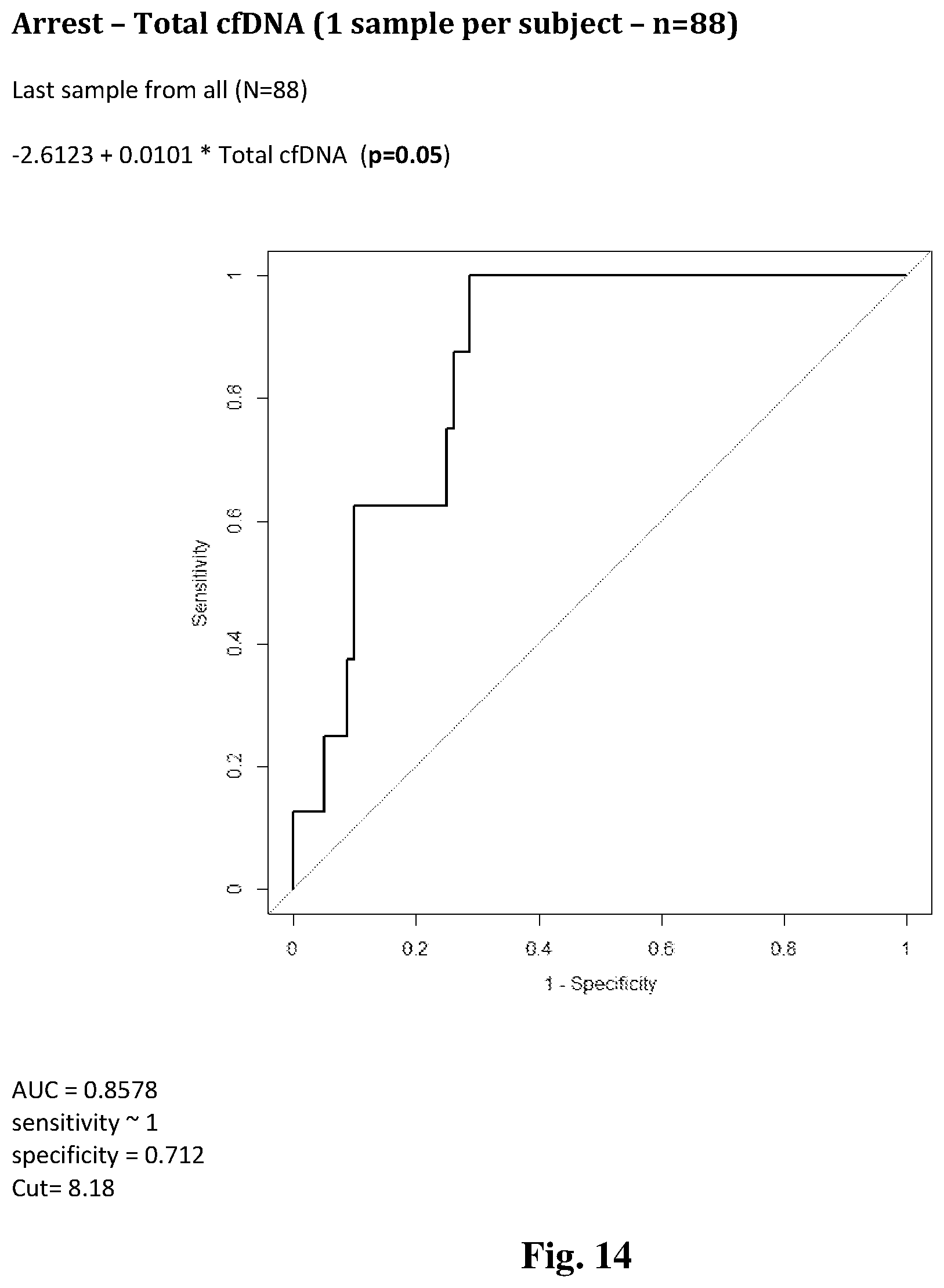 Patent US11773434 Figure 14 – Assessing transplant complication risk with total cell-free DNA