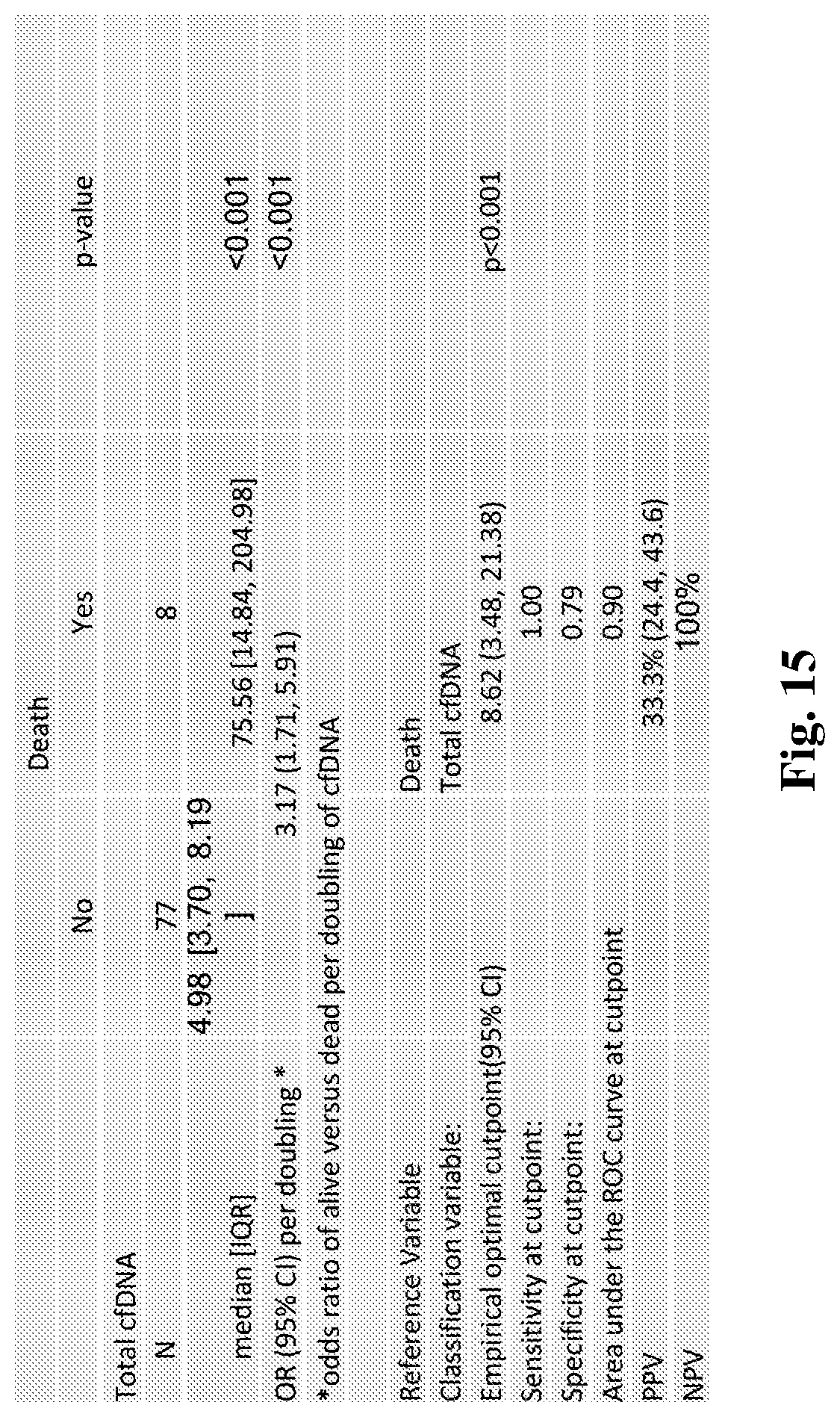 Patent US11773434 Figure 15 – Assessing transplant complication risk with total cell-free DNA