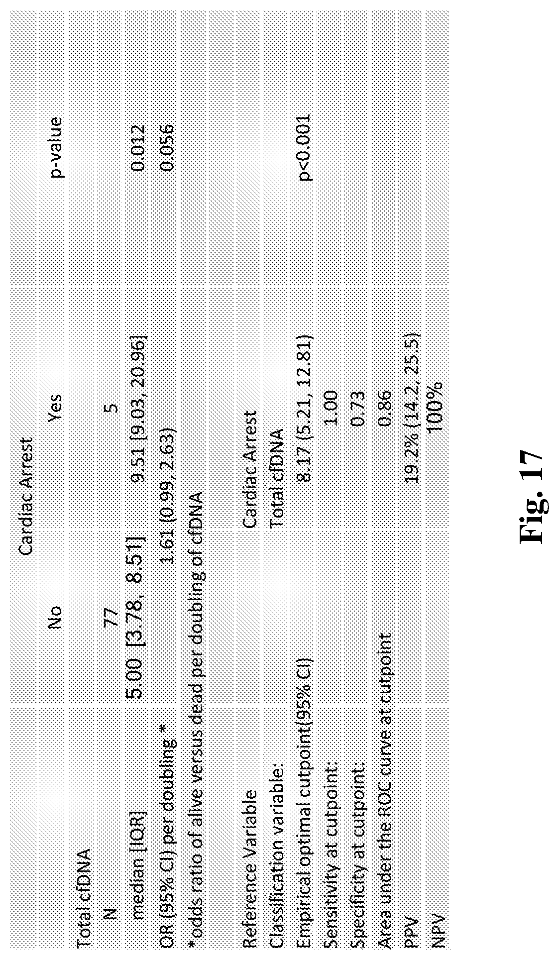 Patent US11773434 Figure 17 – Assessing transplant complication risk with total cell-free DNA