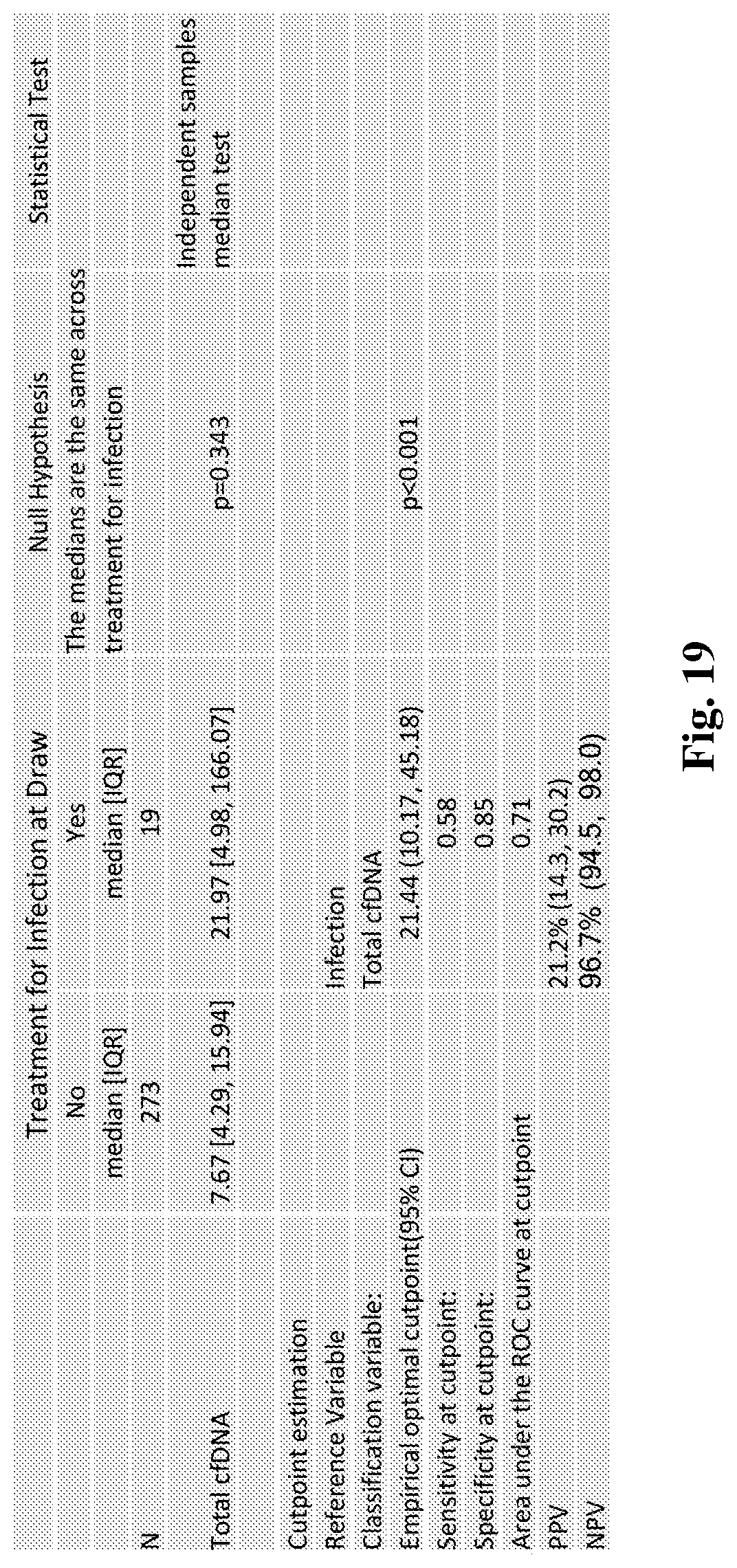 Patent US11773434 Figure 19 – Assessing transplant complication risk with total cell-free DNA