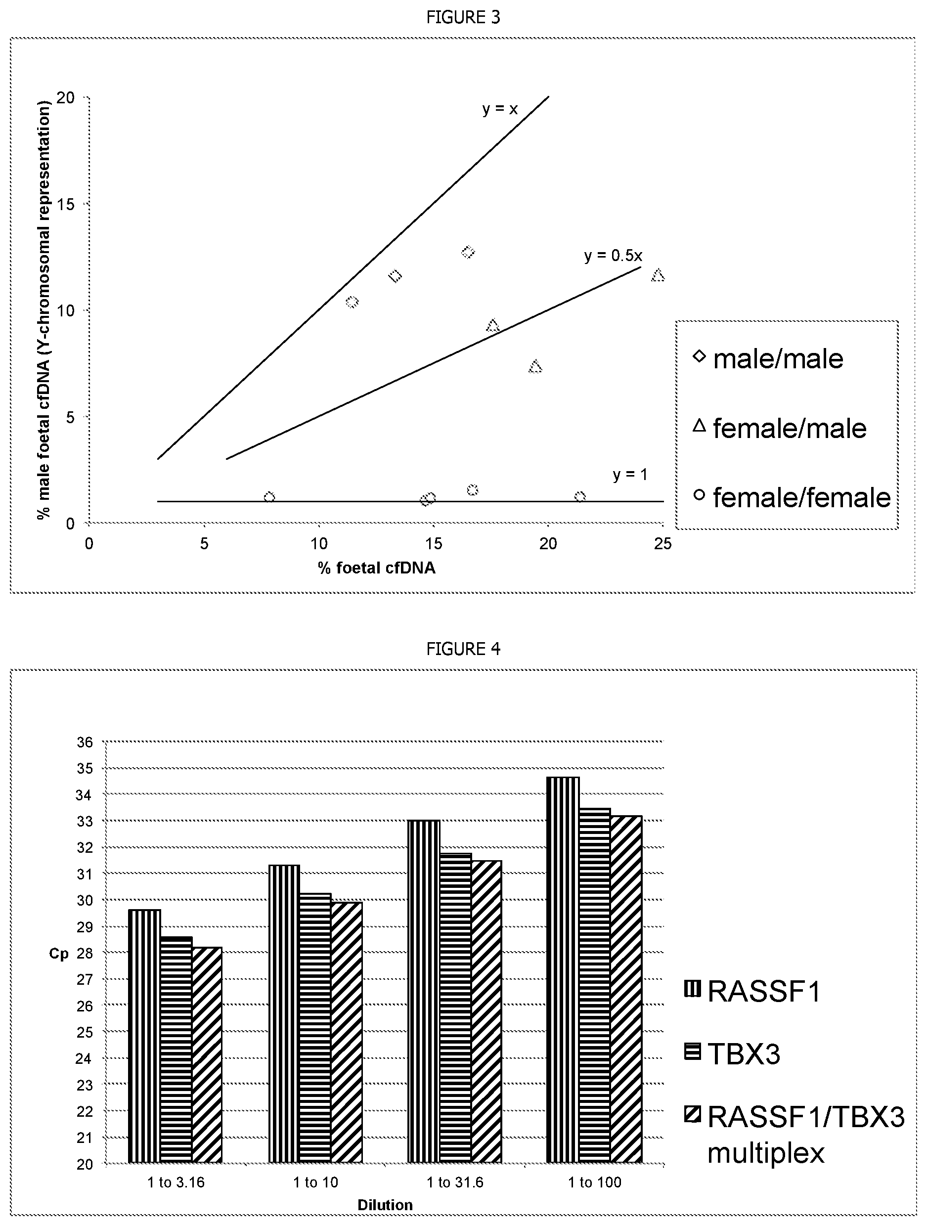 Patent US11773443 Figure 2 – Multiplex detection of DNA that originates from a specific cell-type
