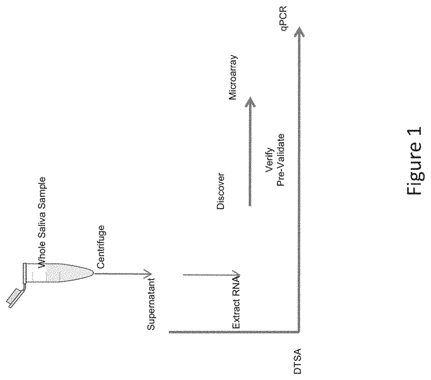 Patent US11773444 Figure 1 – Salivary biomarkers for prediabetes and type 2 diabetes