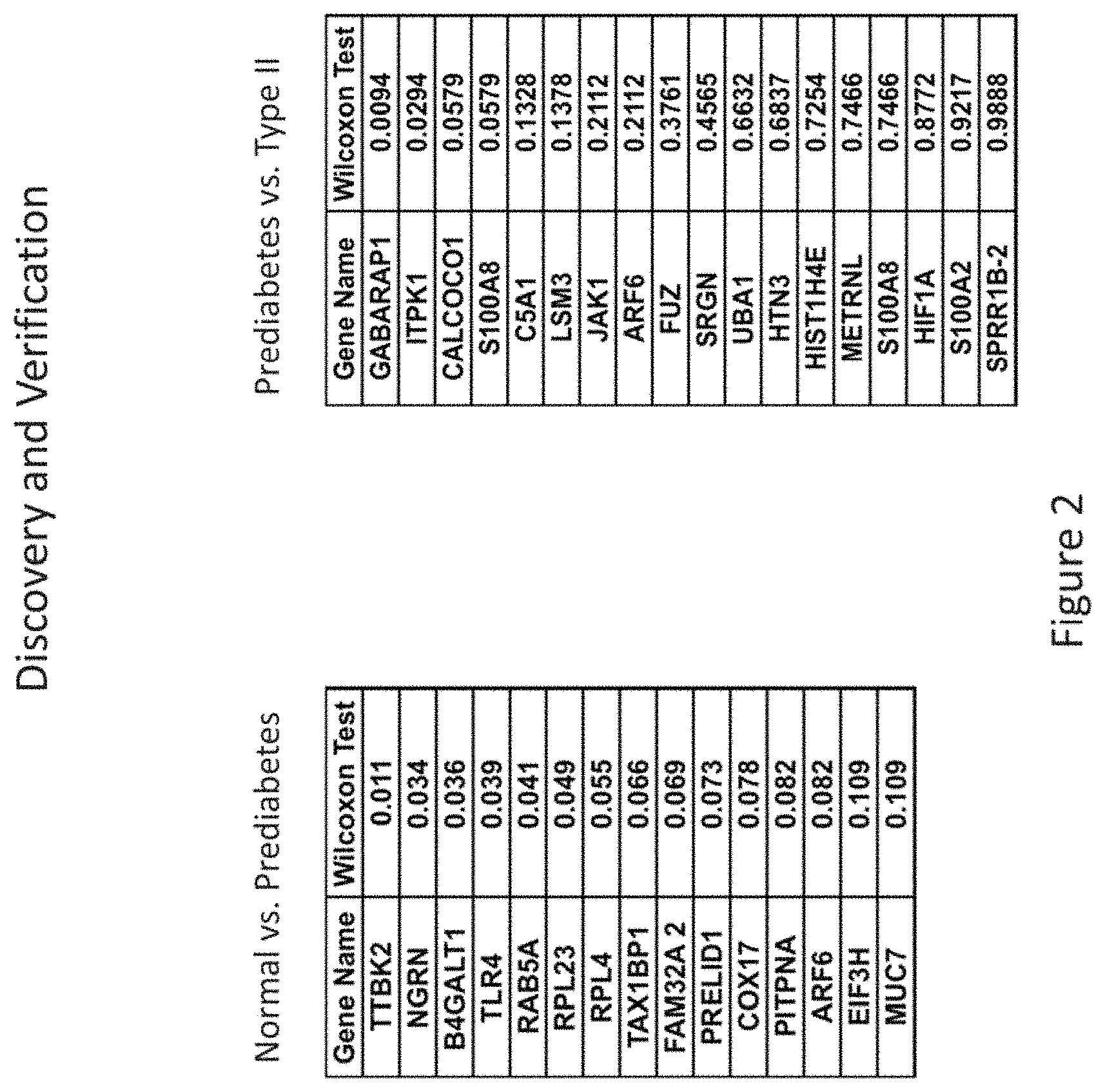 Patent US11773444 Figure 2 – Salivary biomarkers for prediabetes and type 2 diabetes