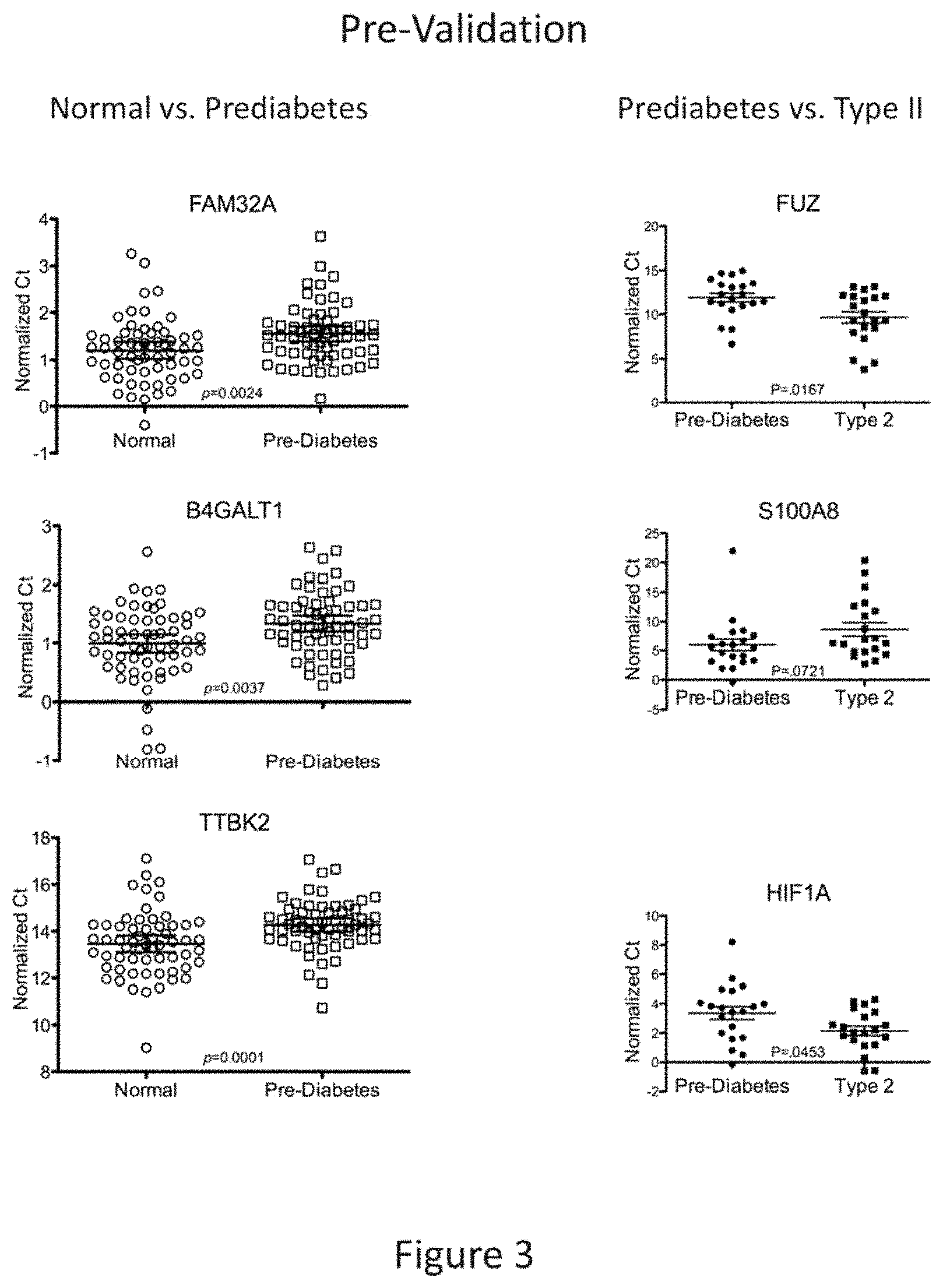 Patent US11773444 Figure 3 – Salivary biomarkers for prediabetes and type 2 diabetes