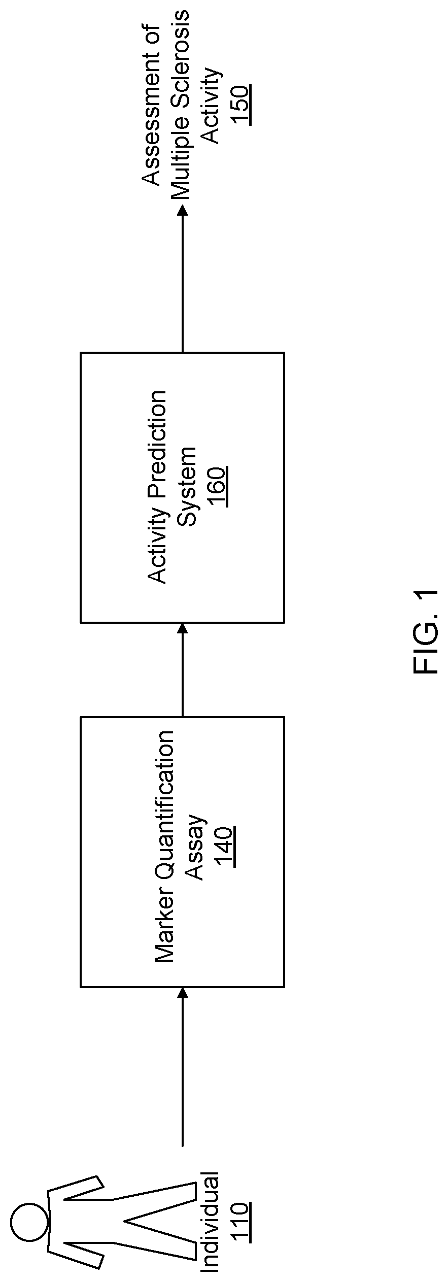 Patent US11773446 Figure 1 – Methods for assessment of multiple sclerosis activity