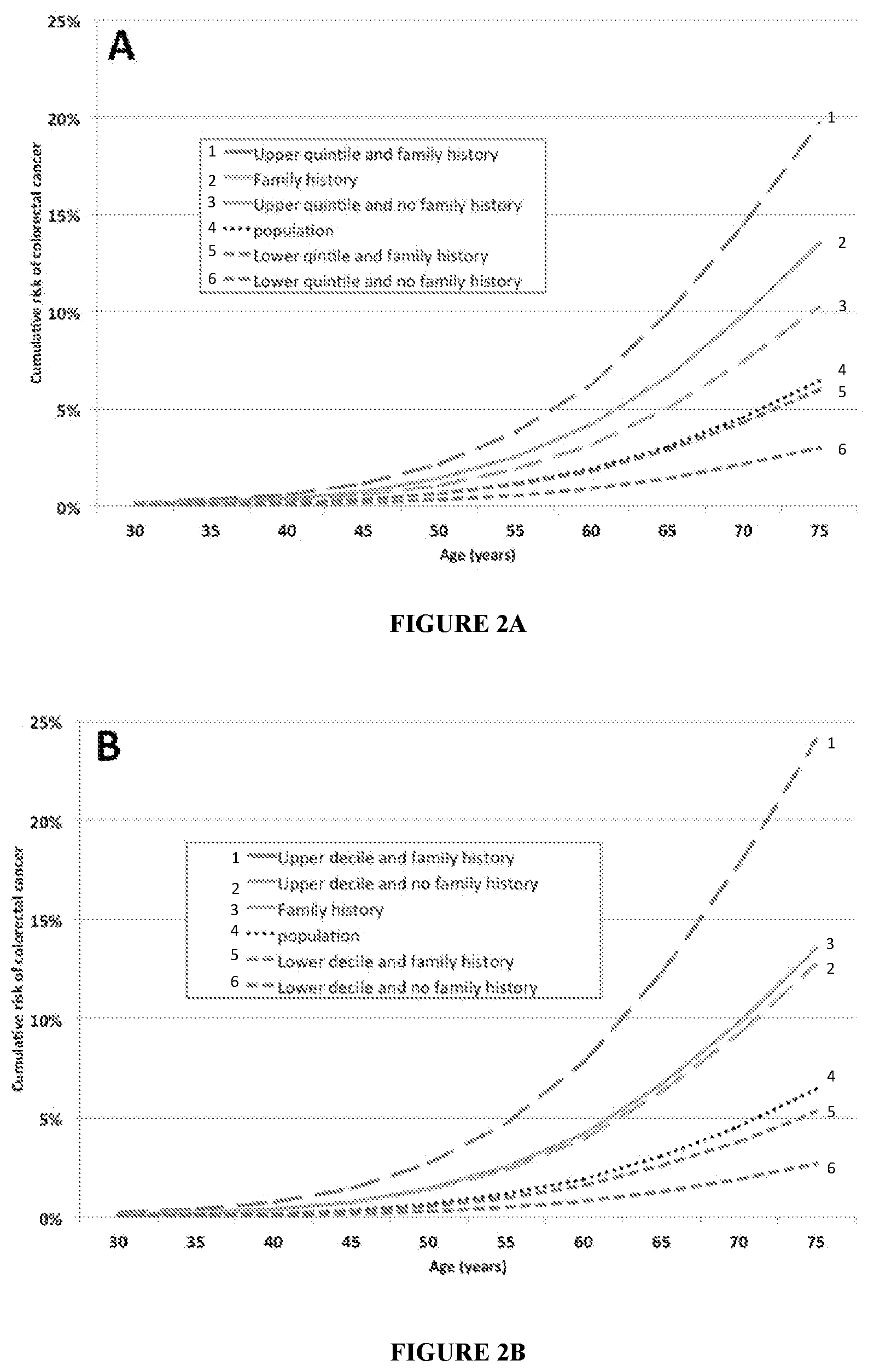 Patent US11773448 Figure 2 – Methods for assessing risk of developing colorectal cancer