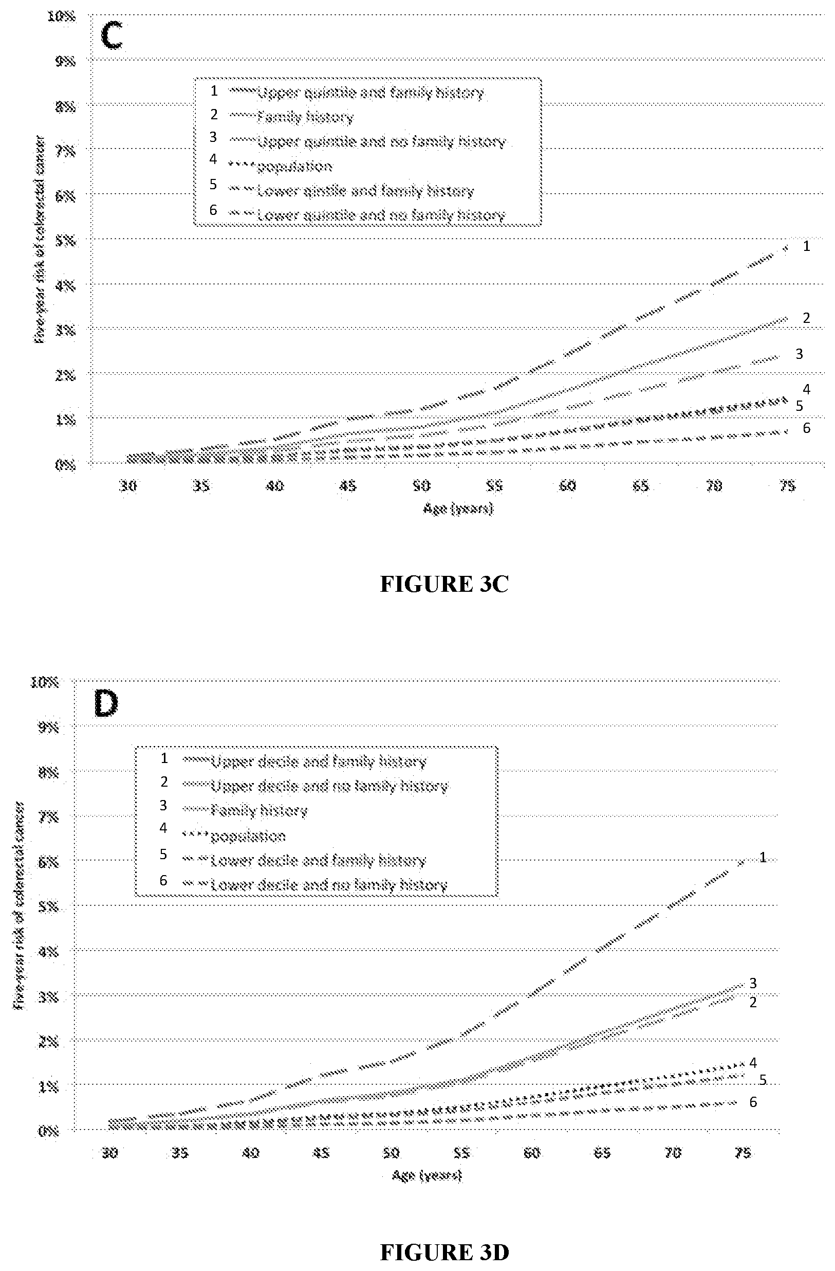 Patent US11773448 Figure 5 – Methods for assessing risk of developing colorectal cancer