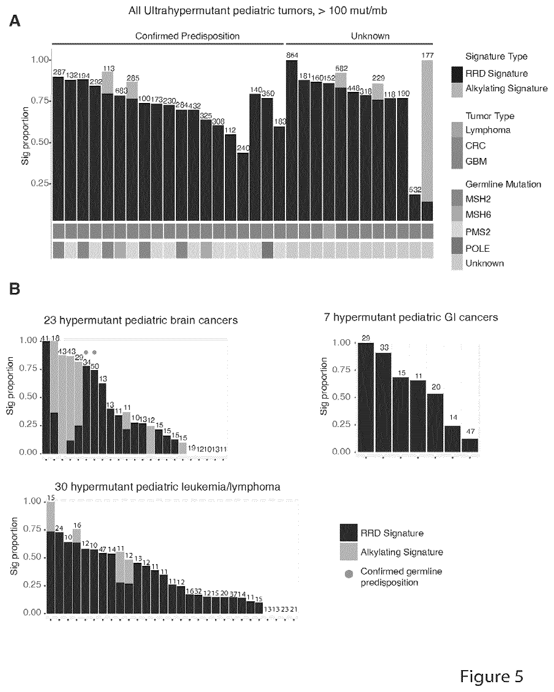 Patent US11773449 Figure 5 – Profiling and treatment of hypermutant cancer