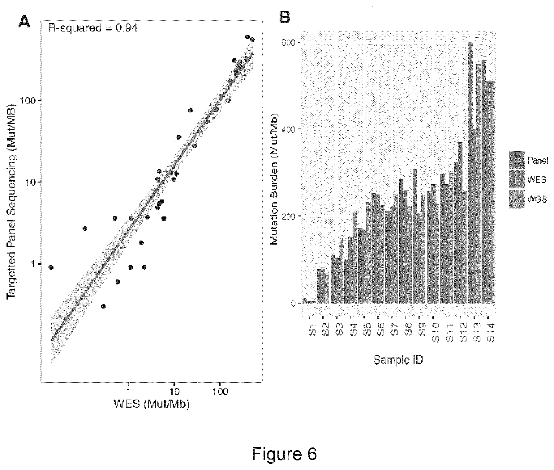 Patent US11773449 Figure 6 – Profiling and treatment of hypermutant cancer