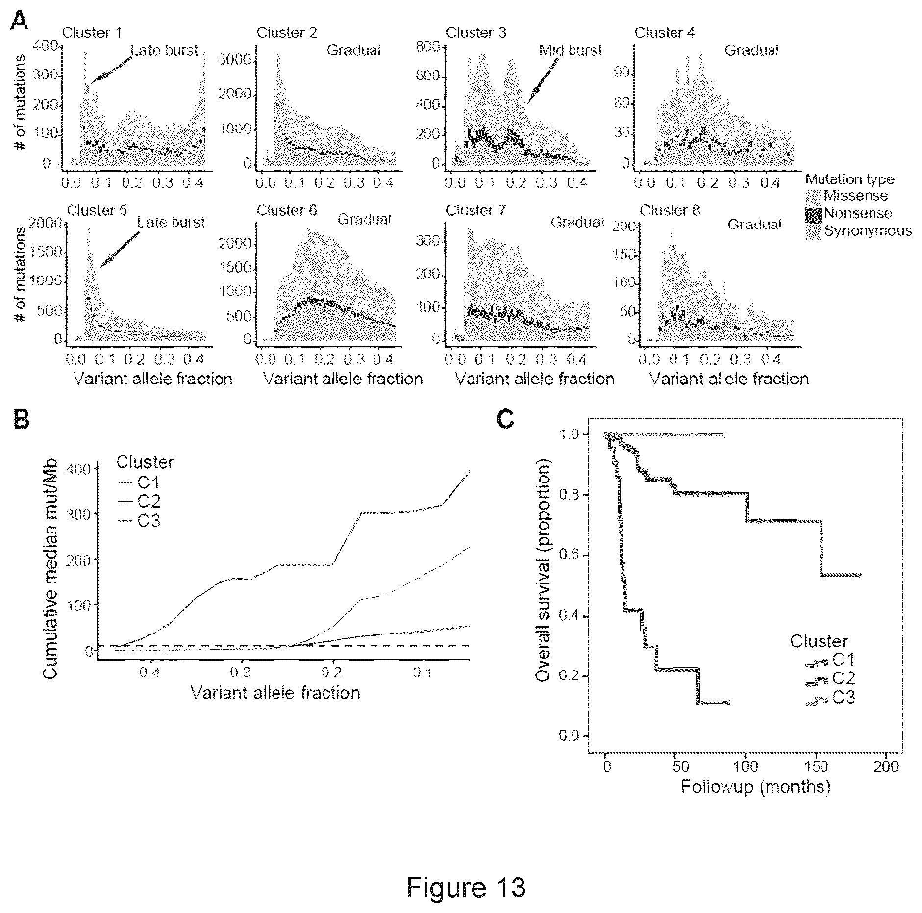 Patent US11773449 Figure 13 – Profiling and treatment of hypermutant cancer
