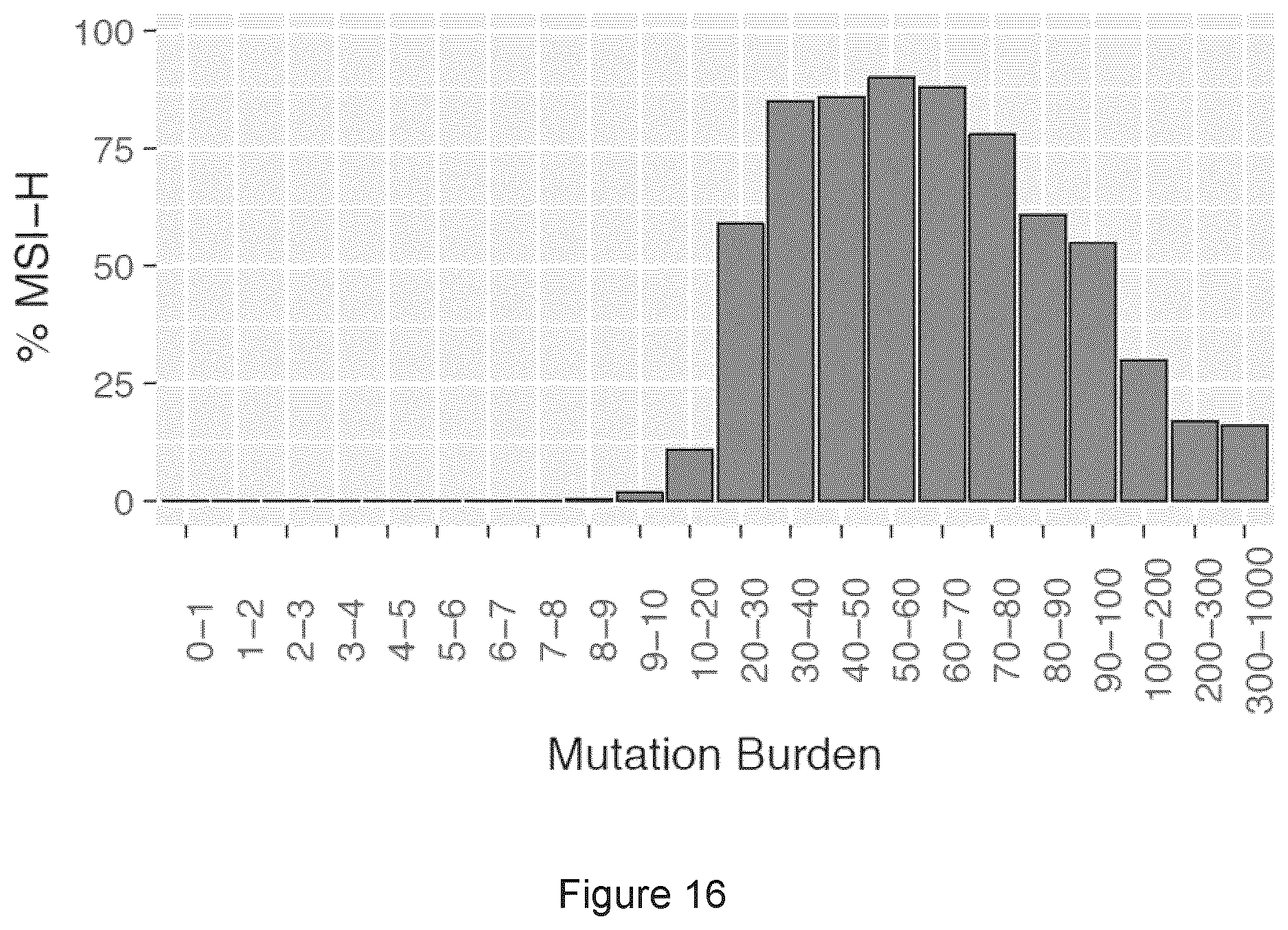 Patent US11773449 Figure 16 – Profiling and treatment of hypermutant cancer